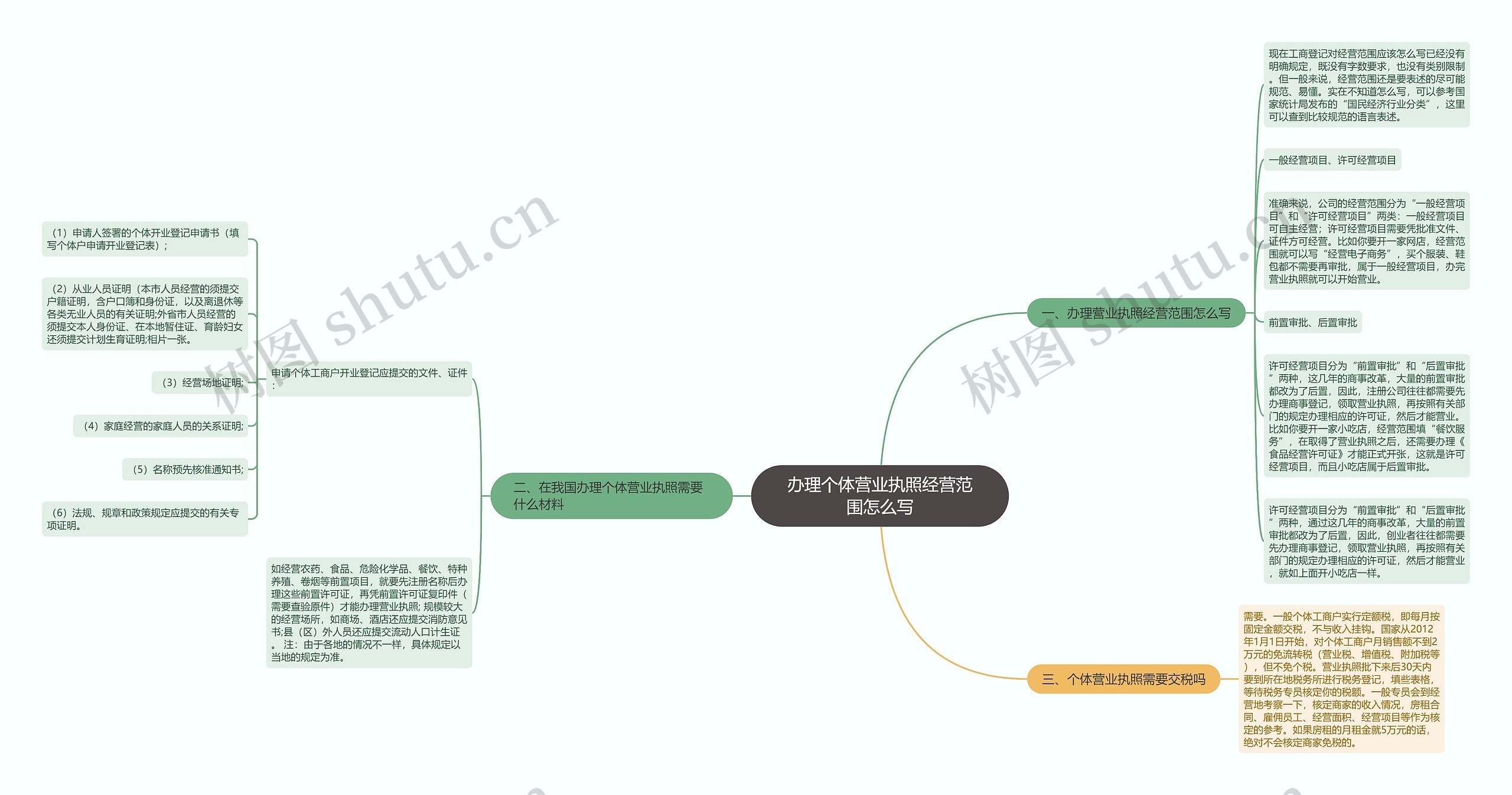 办理个体营业执照经营范围怎么写思维导图