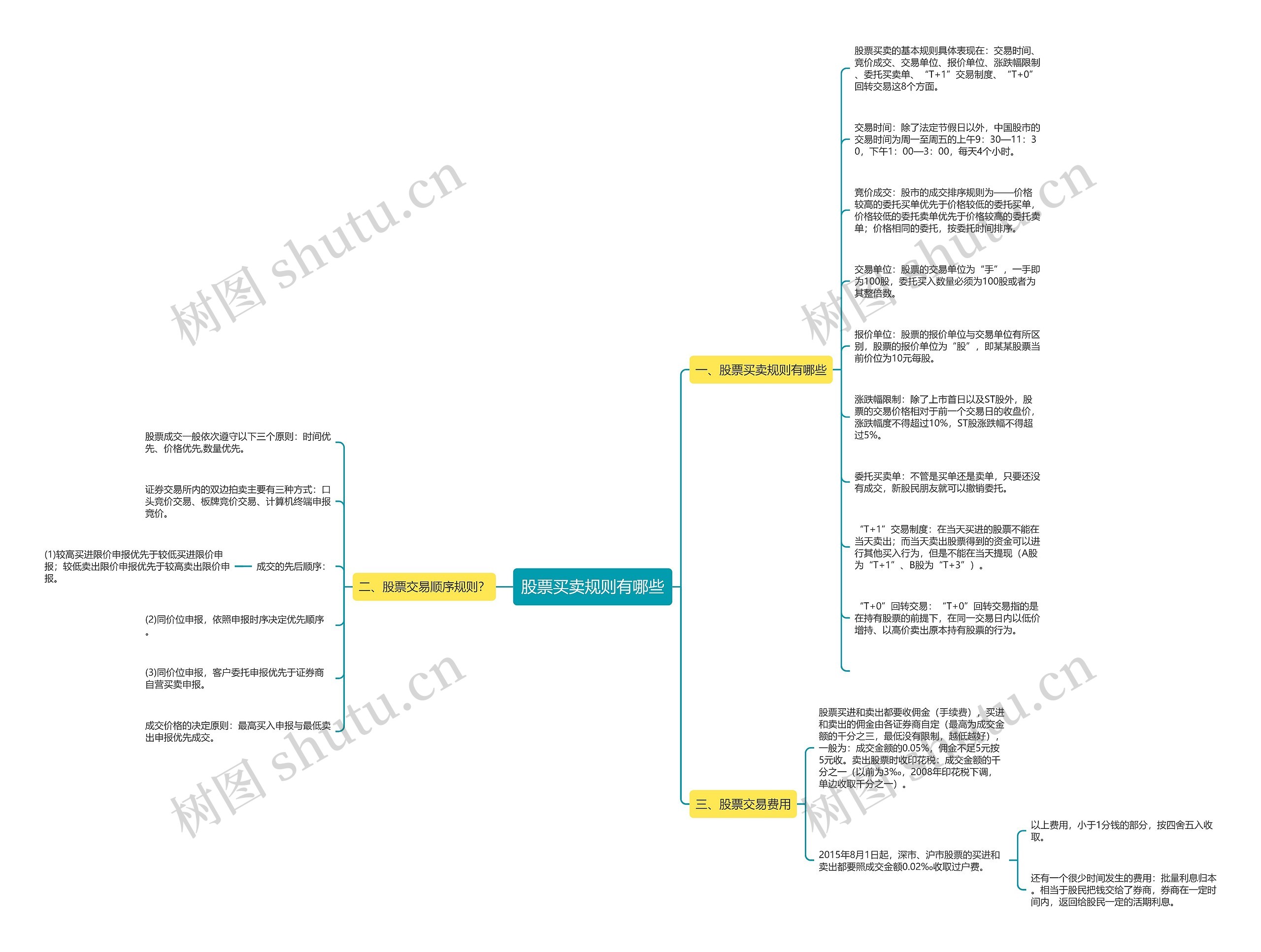 股票买卖规则有哪些思维导图