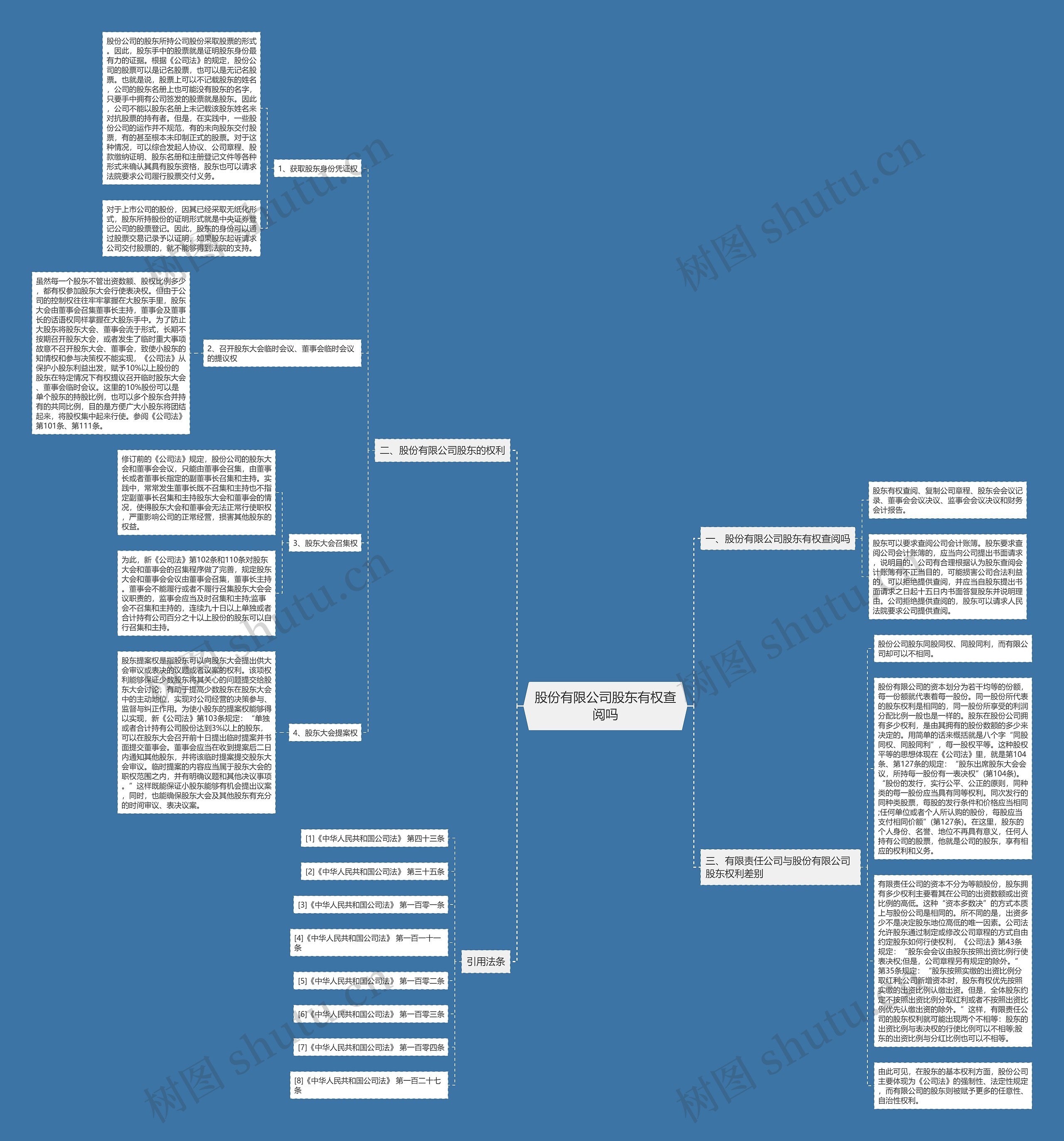 股份有限公司股东有权查阅吗思维导图
