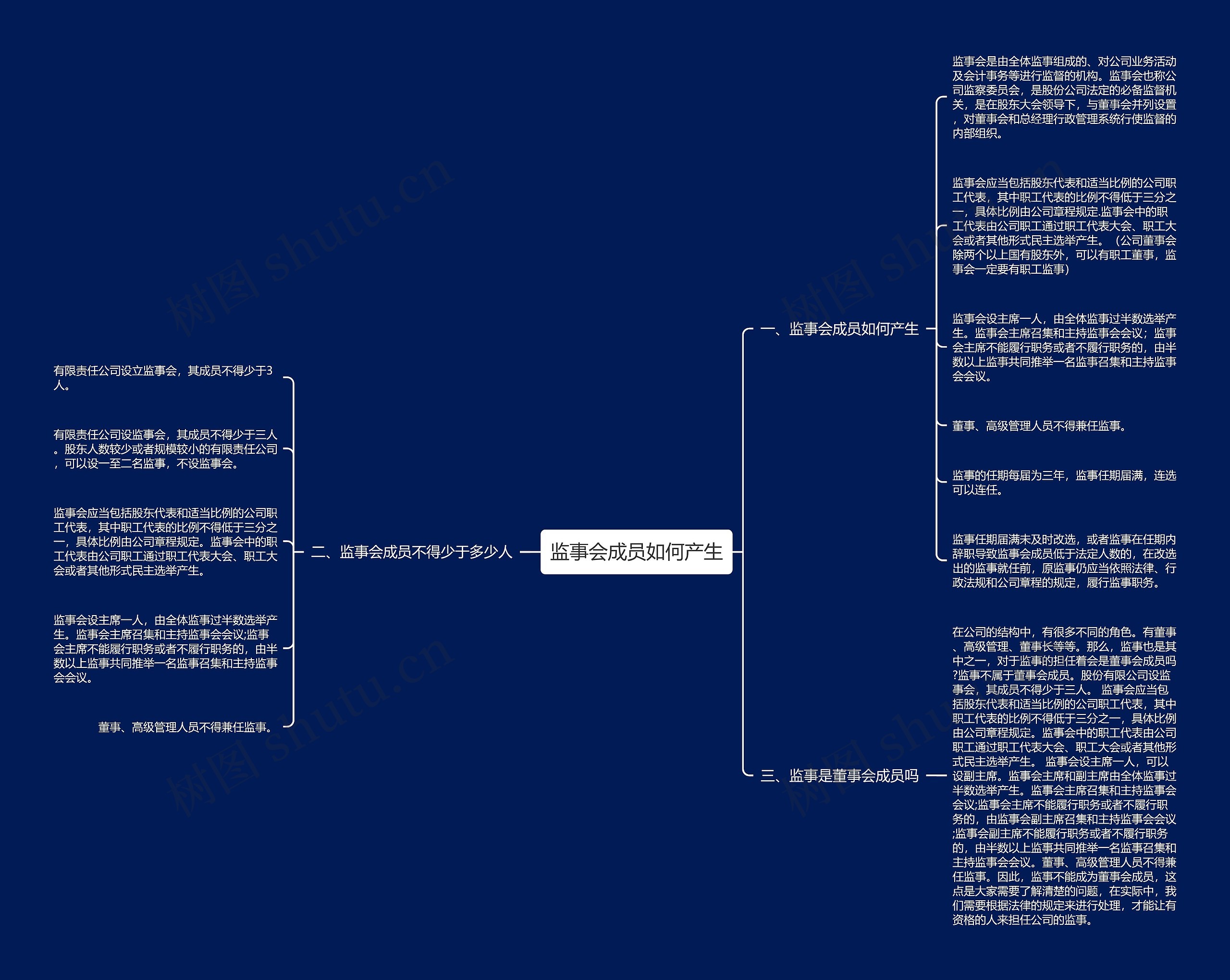 监事会成员如何产生思维导图