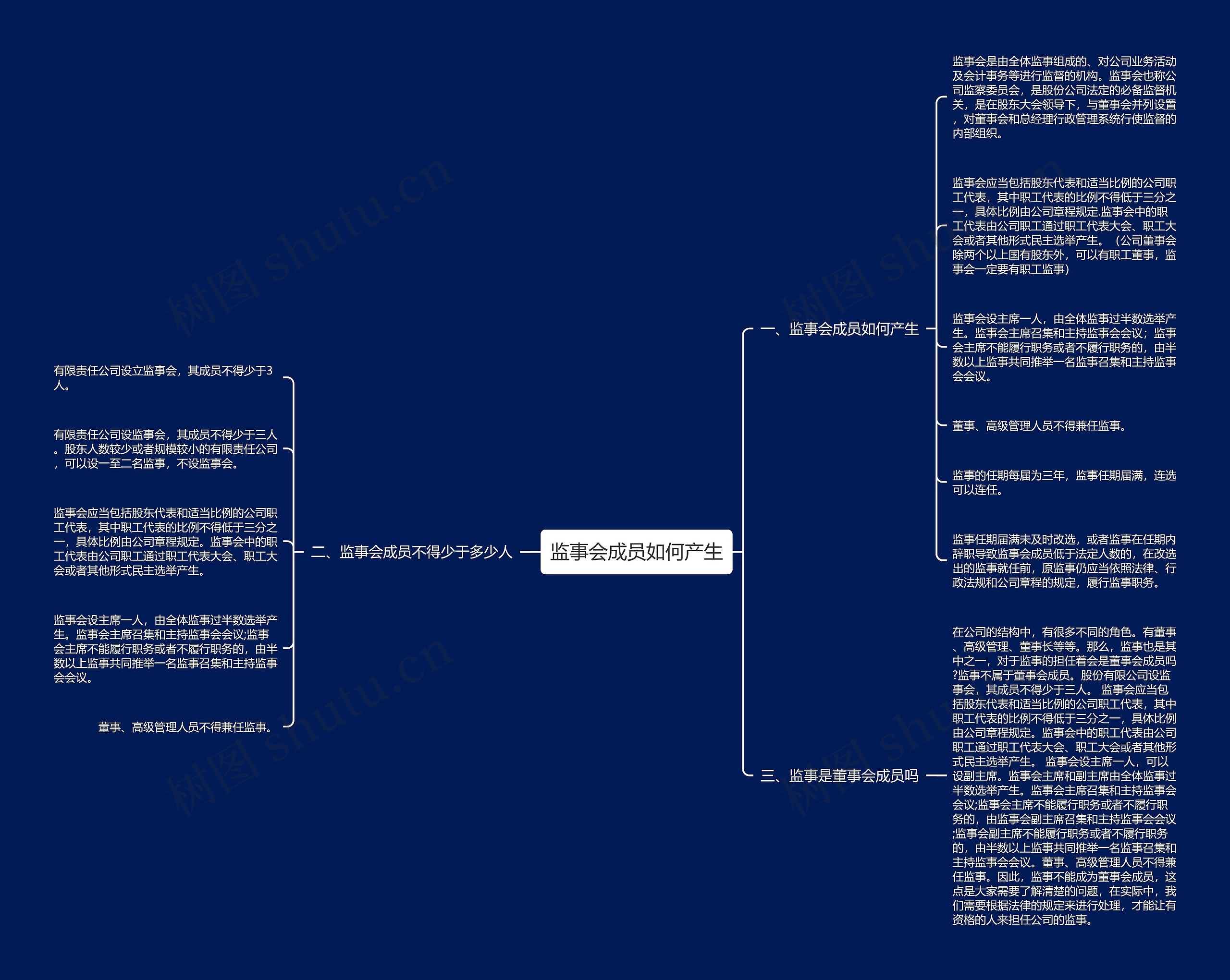 监事会成员如何产生思维导图高清图 监事会成员如何产生思维导图