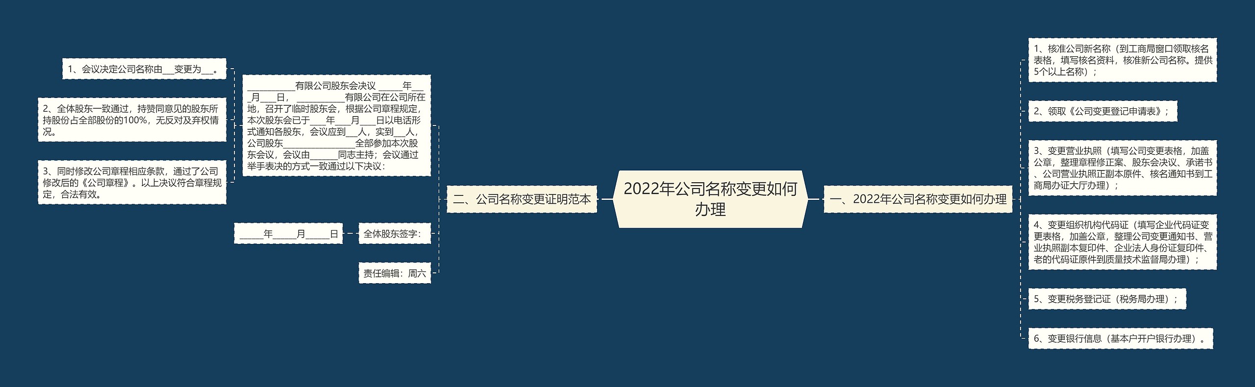 2022年公司名称变更如何办理思维导图