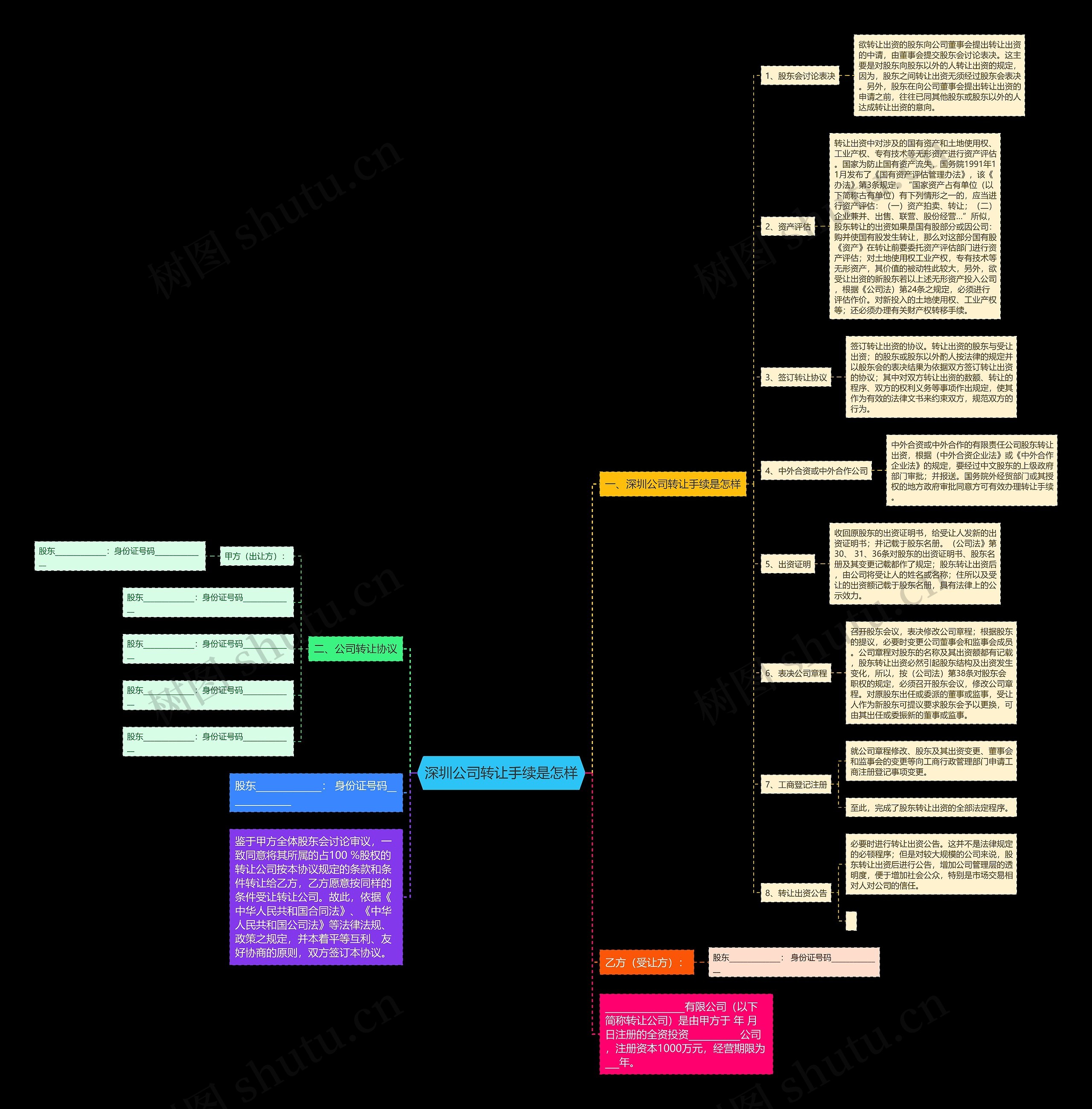 深圳公司转让手续是怎样思维导图