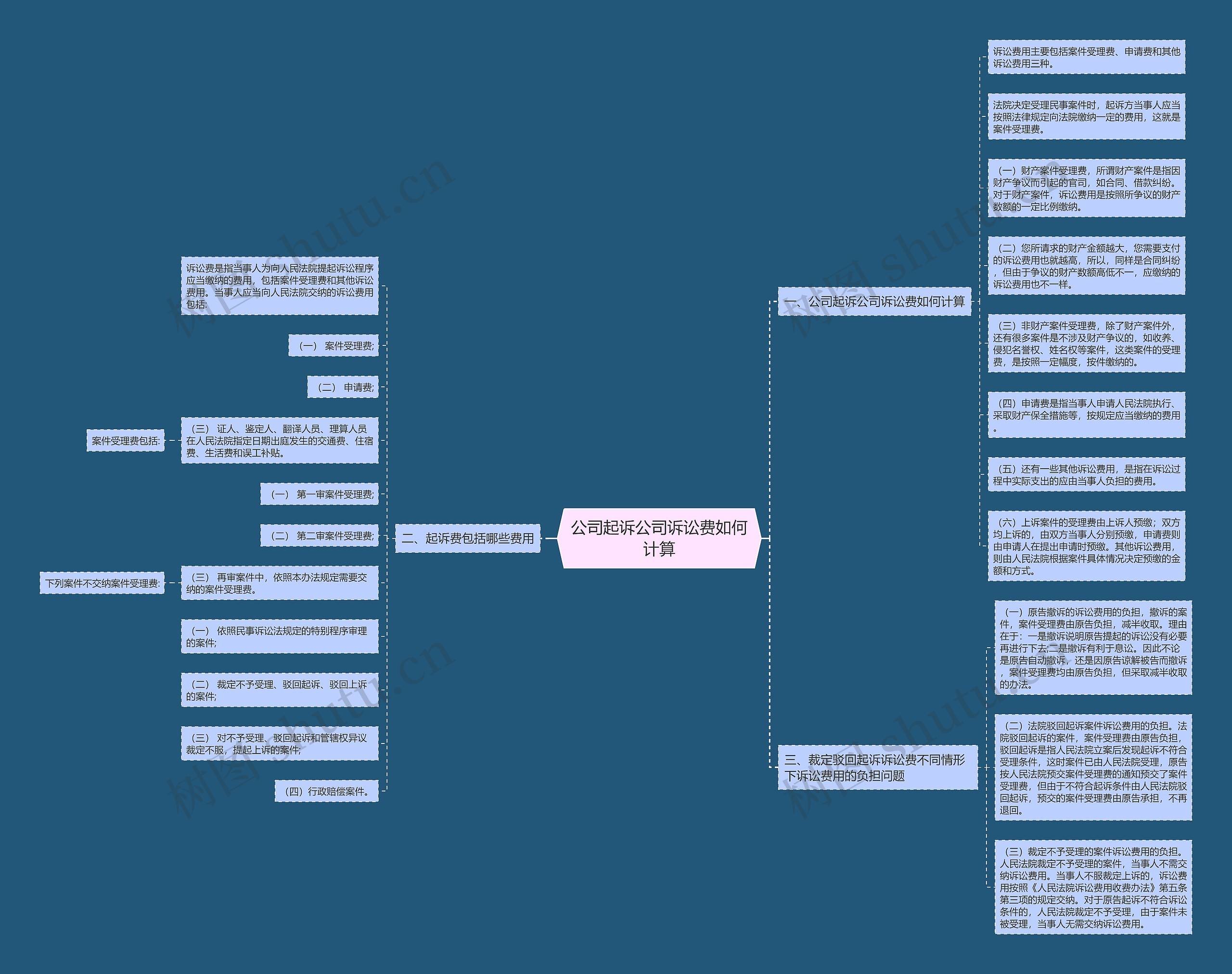 公司起诉公司诉讼费如何计算思维导图