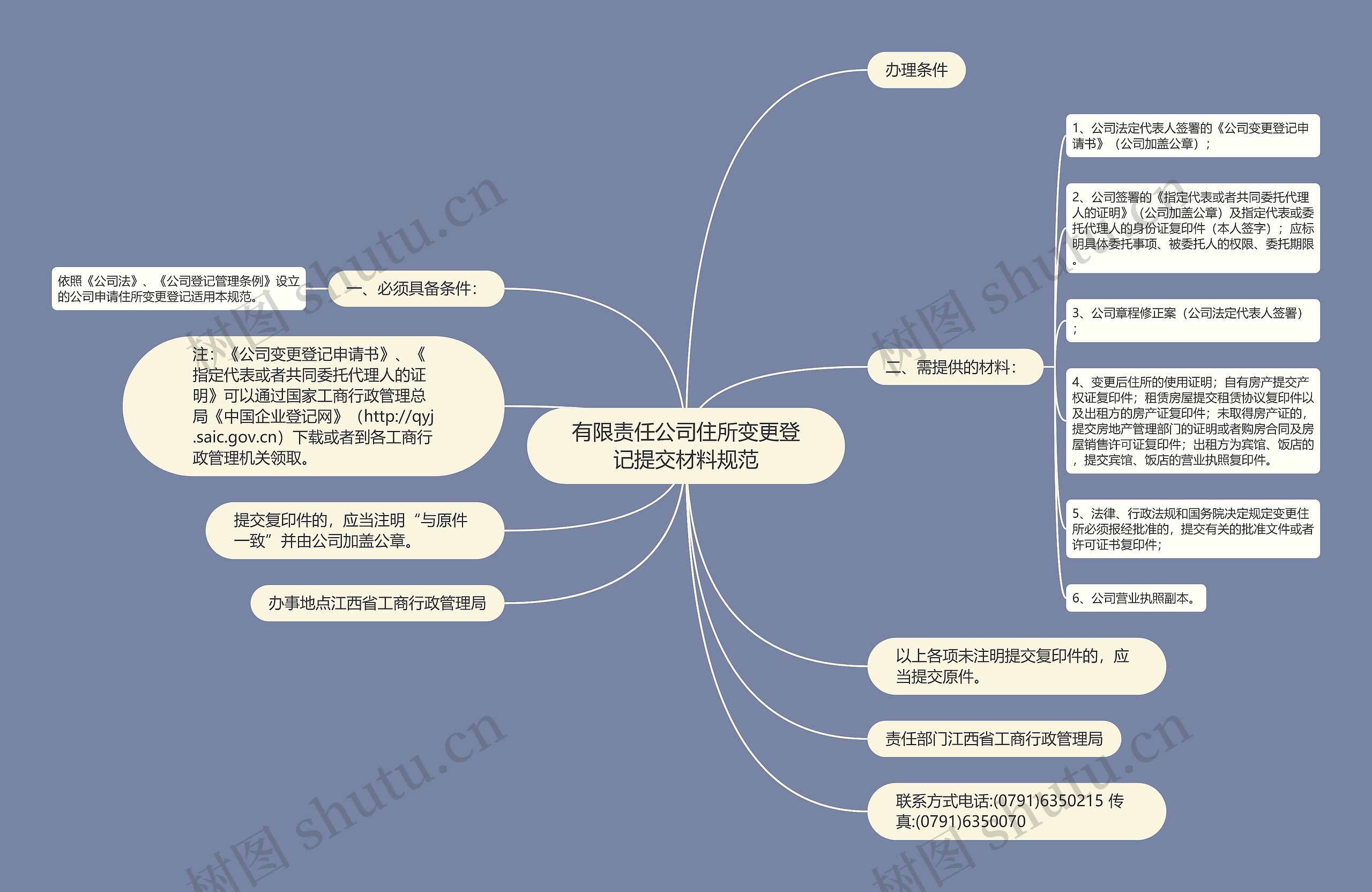 有限责任公司住所变更登记提交材料规范思维导图