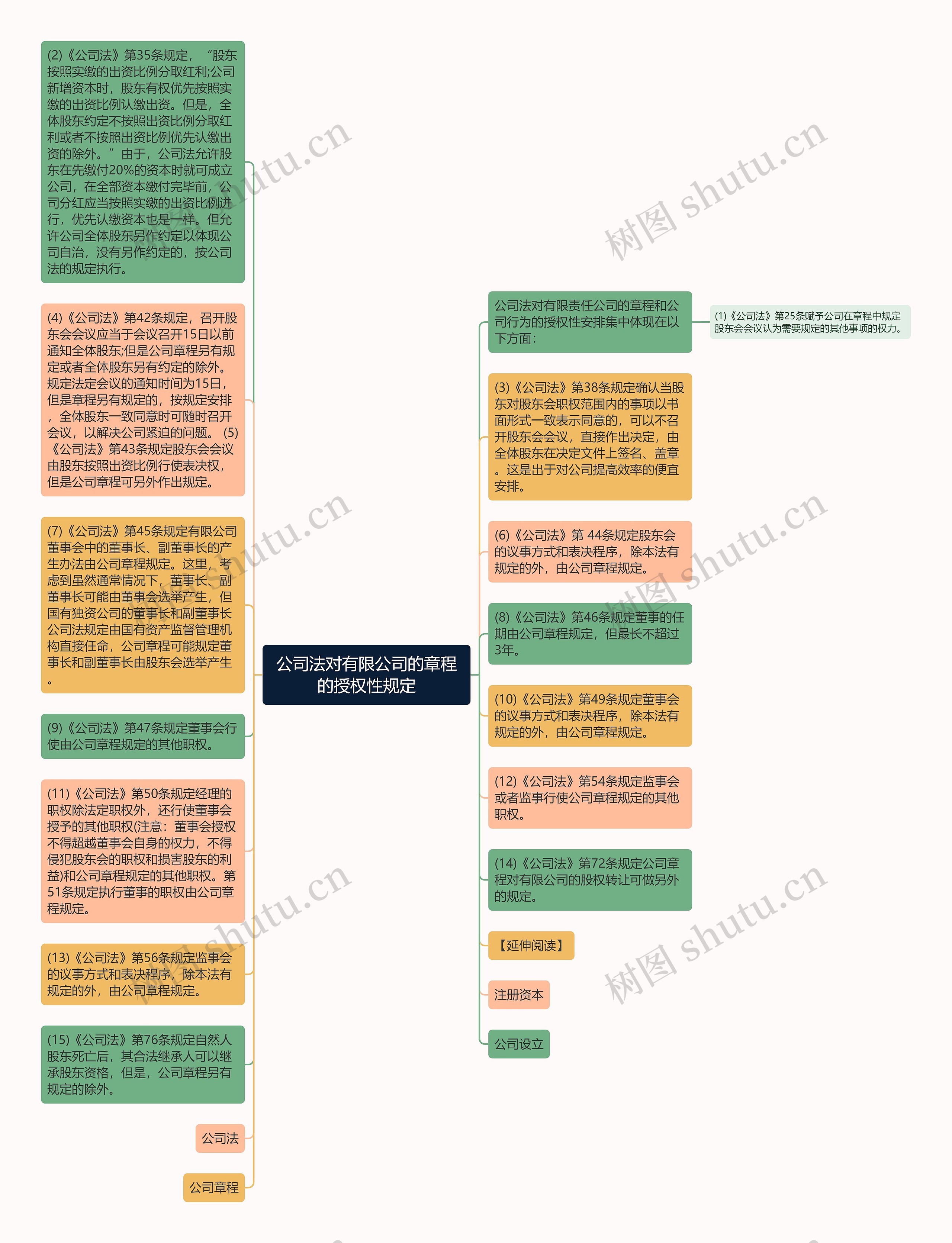 公司法对有限公司的章程的授权性规定思维导图