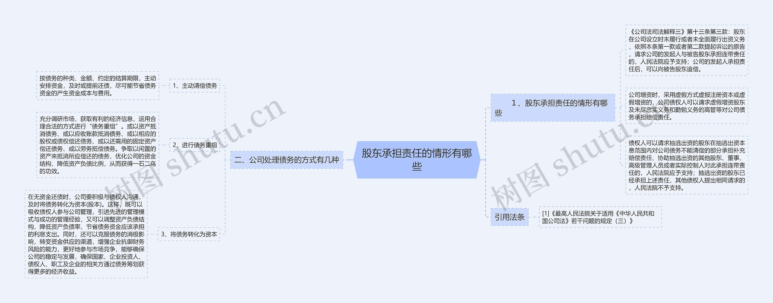 股东承担责任的情形有哪些思维导图