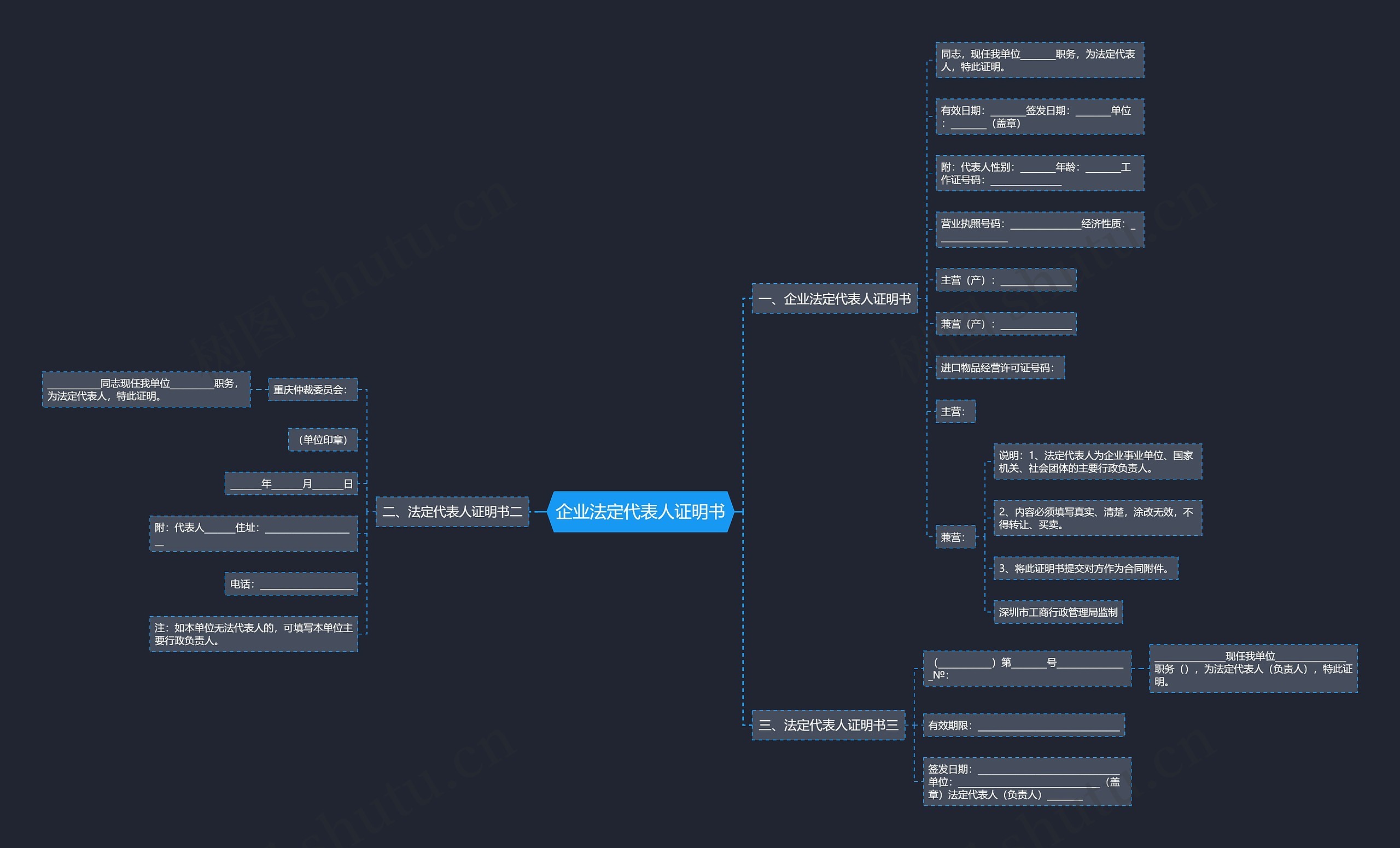企业法定代表人证明书思维导图