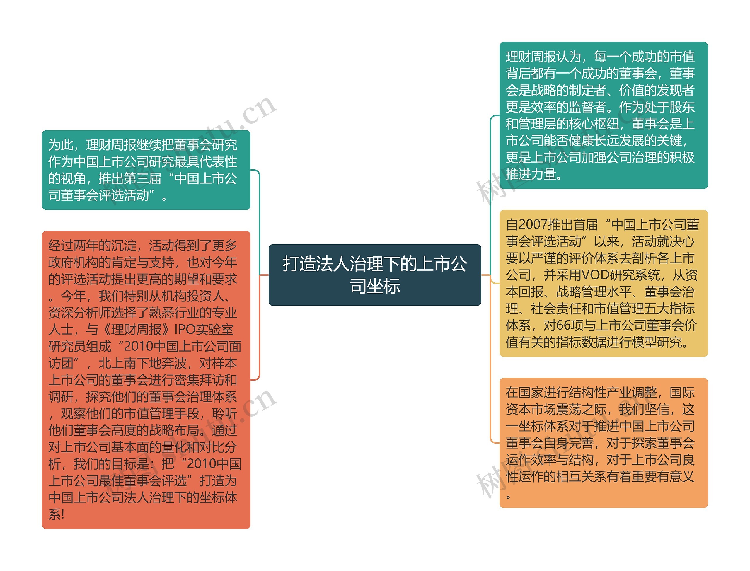 打造法人治理下的上市公司坐标思维导图