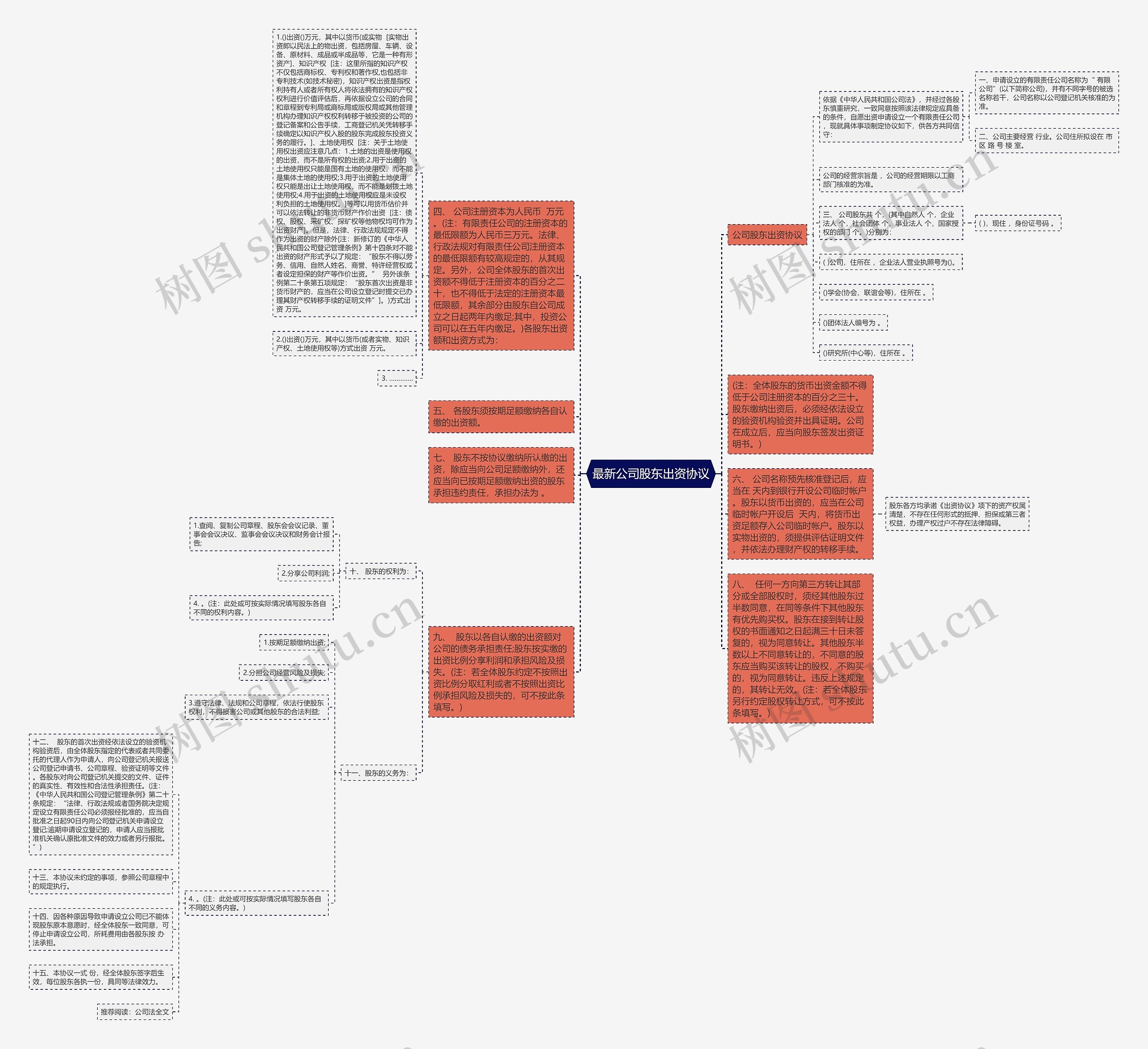 最新公司股东出资协议思维导图