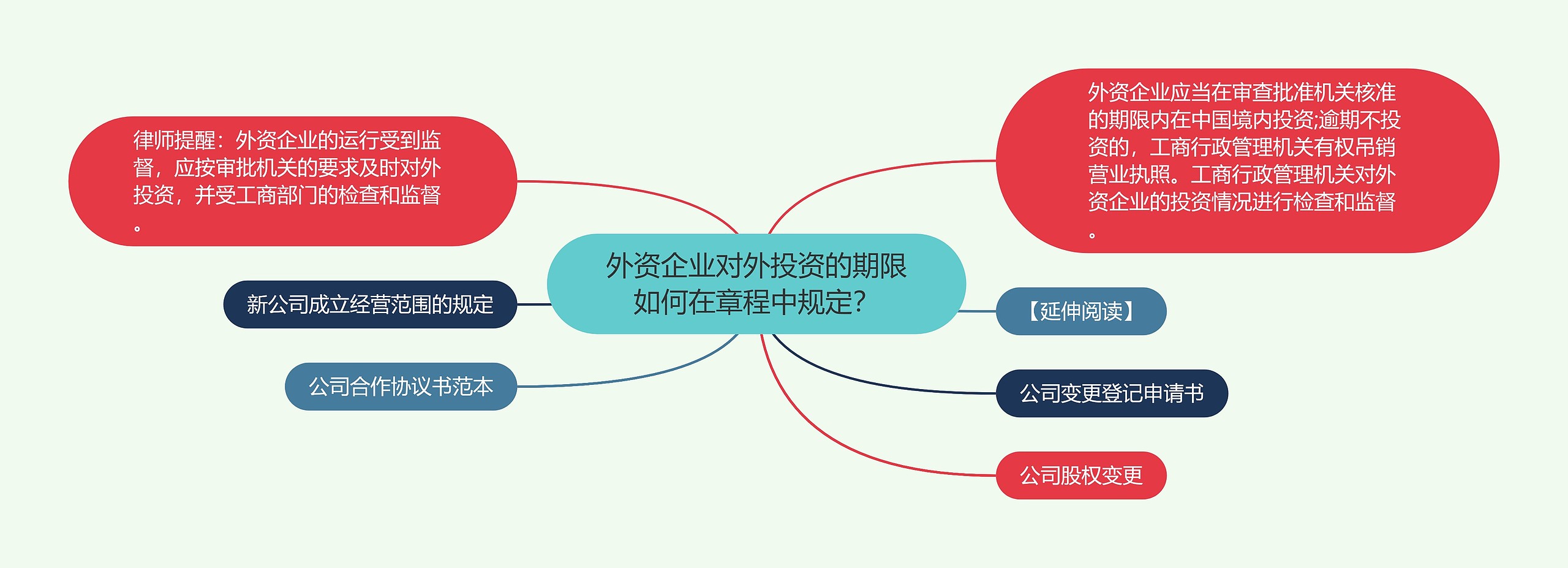 外资企业对外投资的期限如何在章程中规定？思维导图