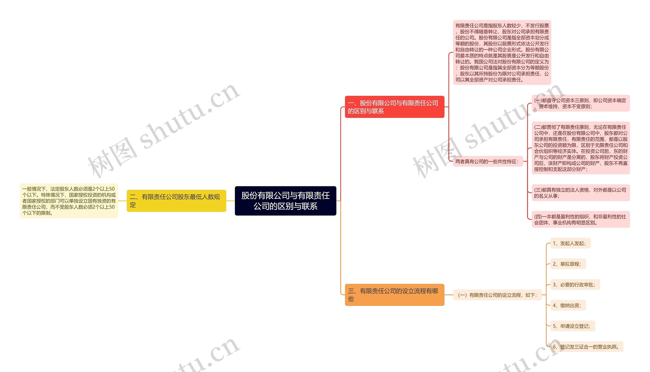 股份有限公司与有限责任公司的区别与联系思维导图