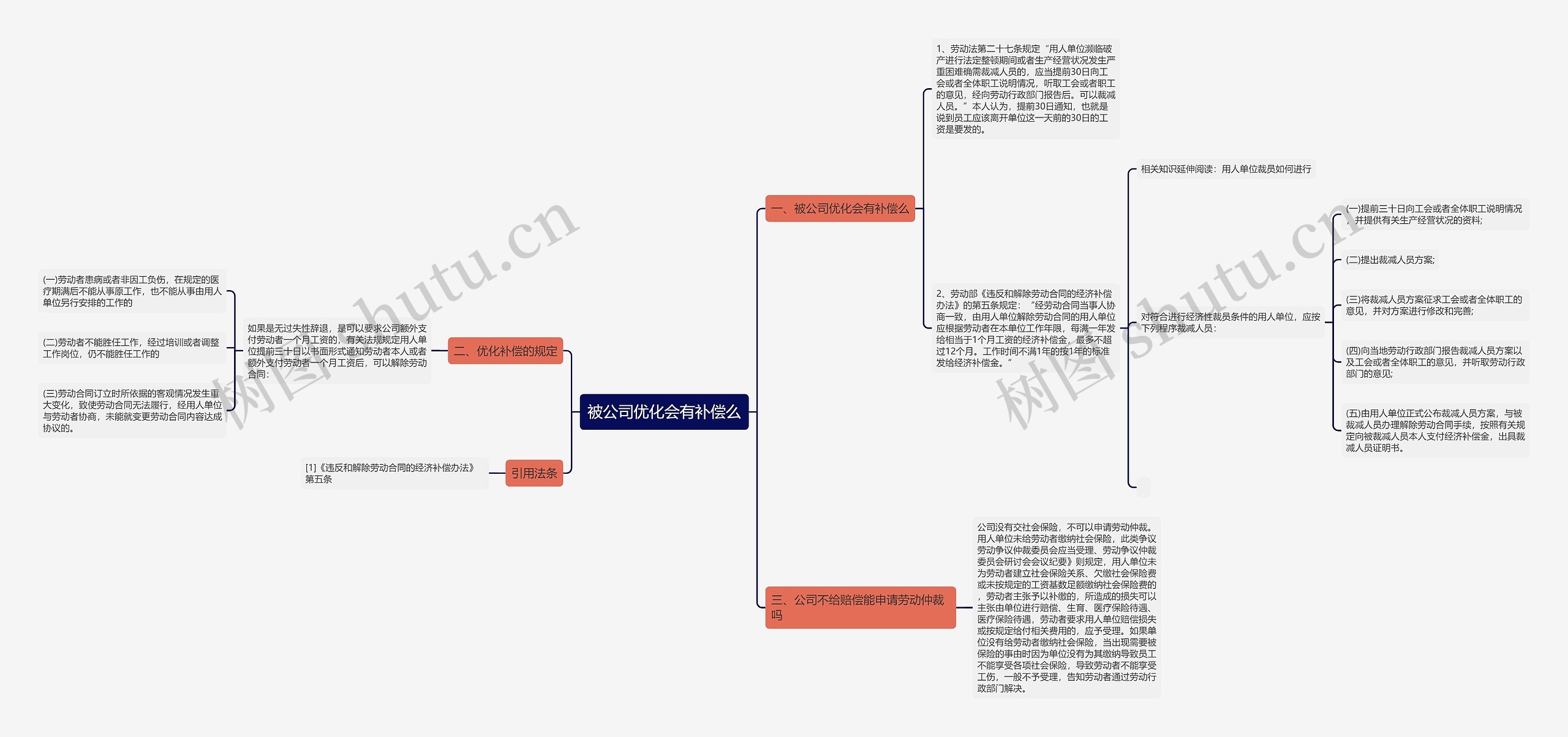 被公司优化会有补偿么思维导图