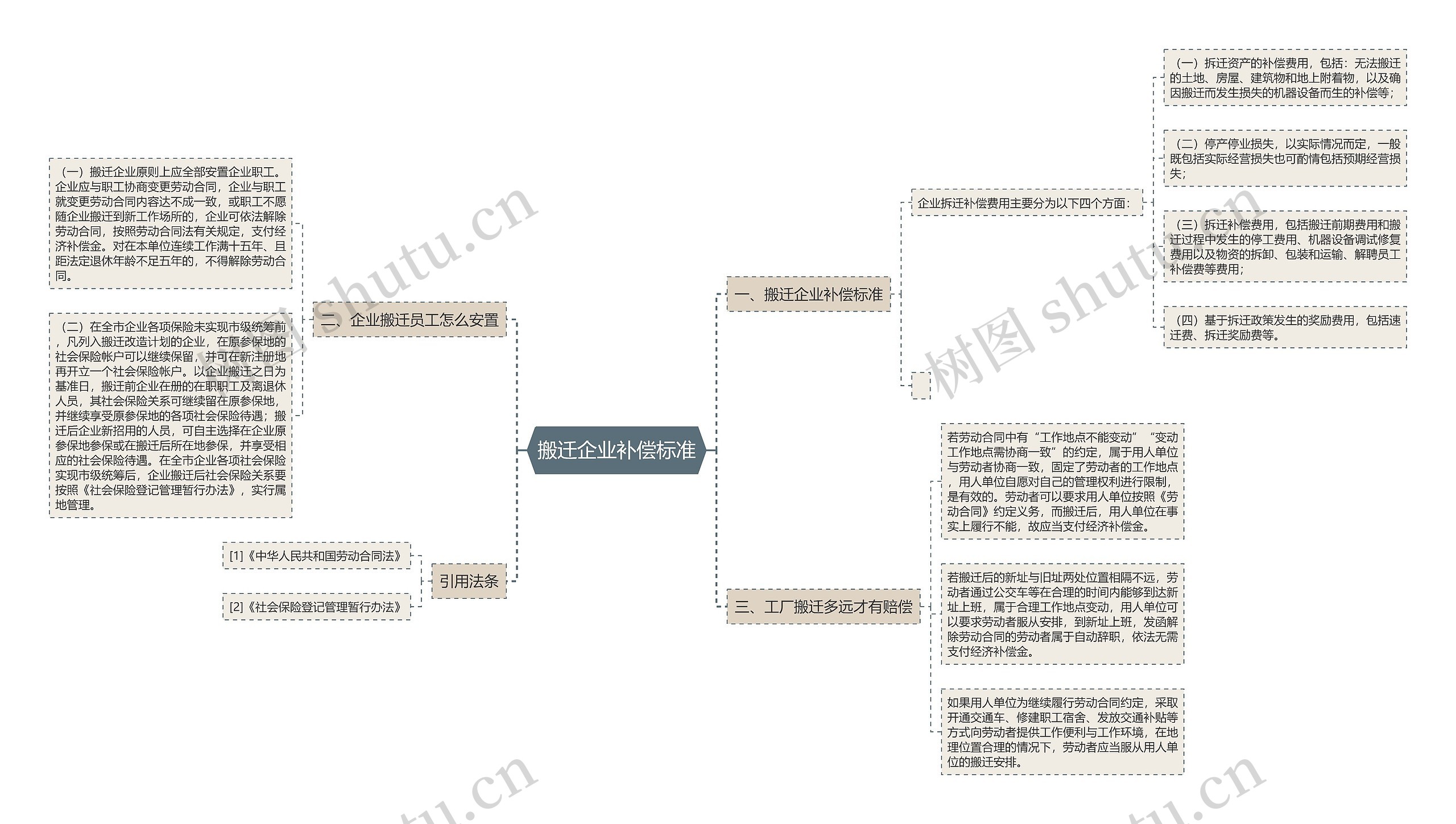 搬迁企业补偿标准思维导图