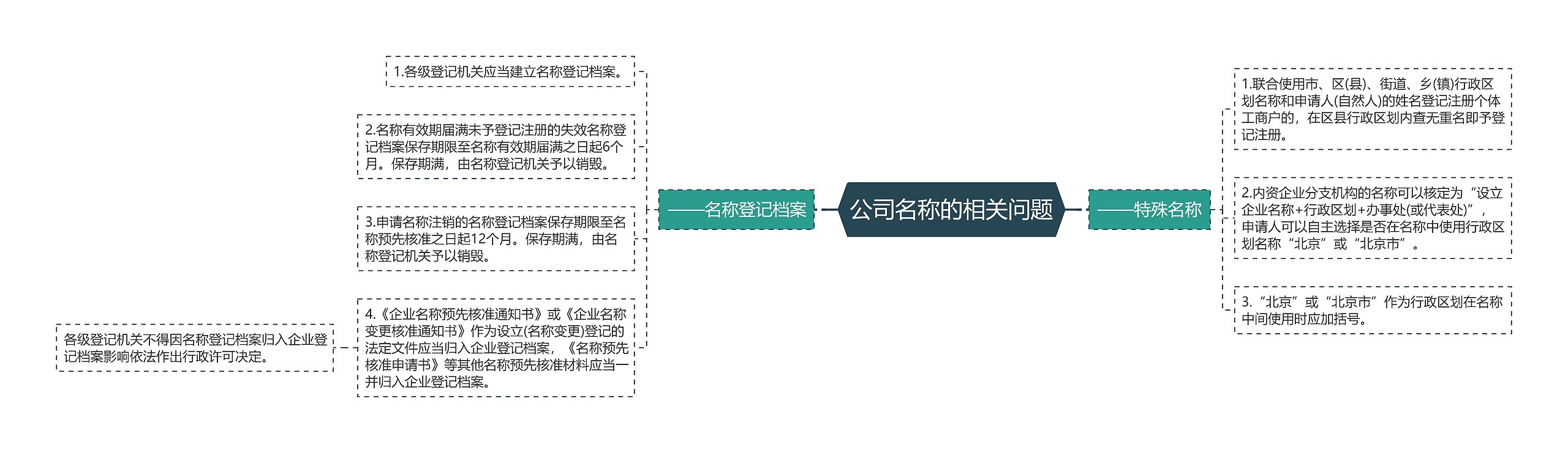 公司名称的相关问题思维导图