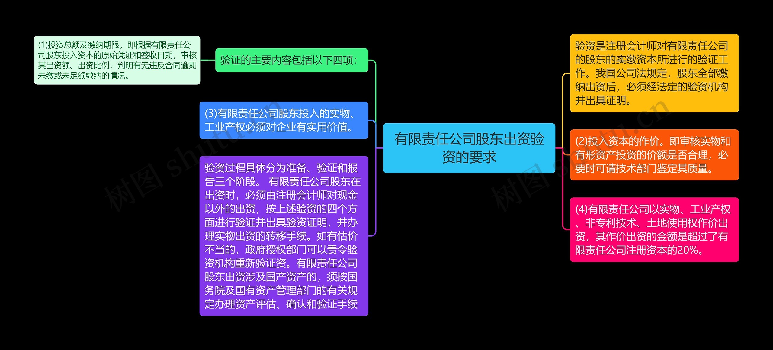 有限责任公司股东出资验资的要求思维导图