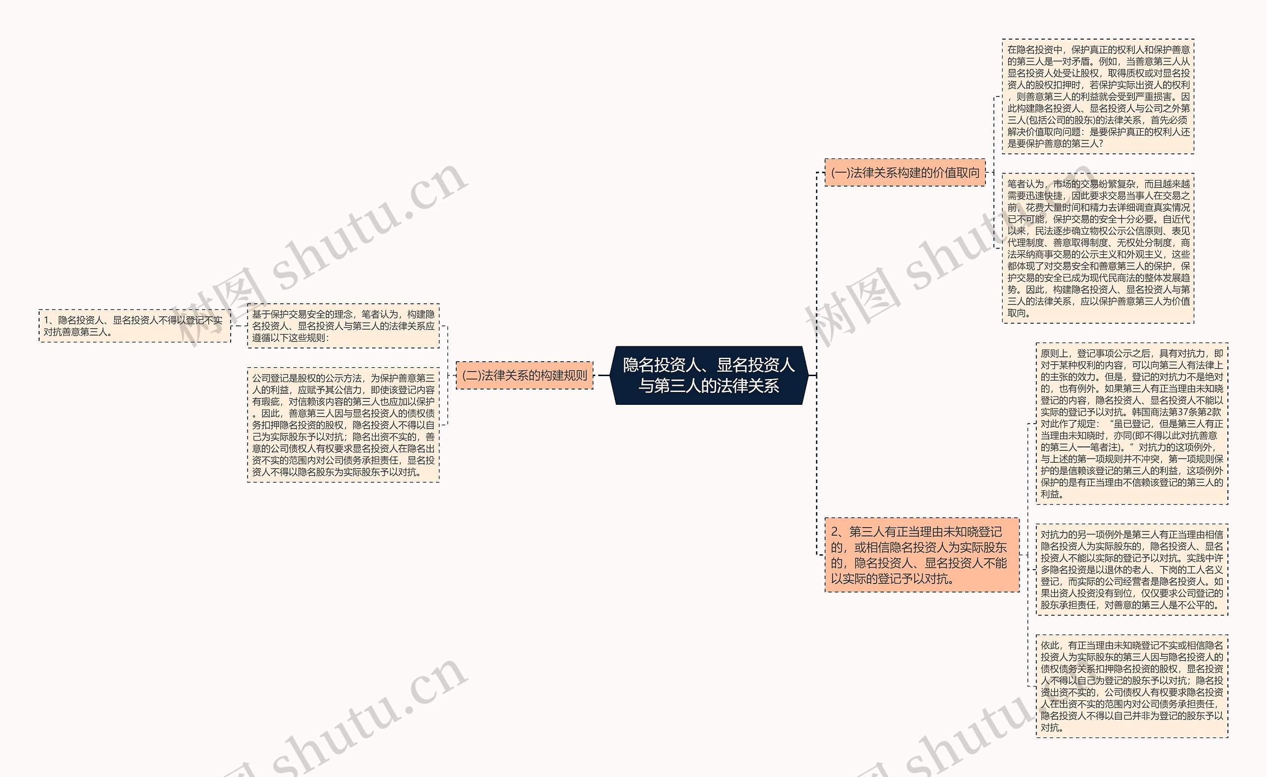 隐名投资人、显名投资人与第三人的法律关系