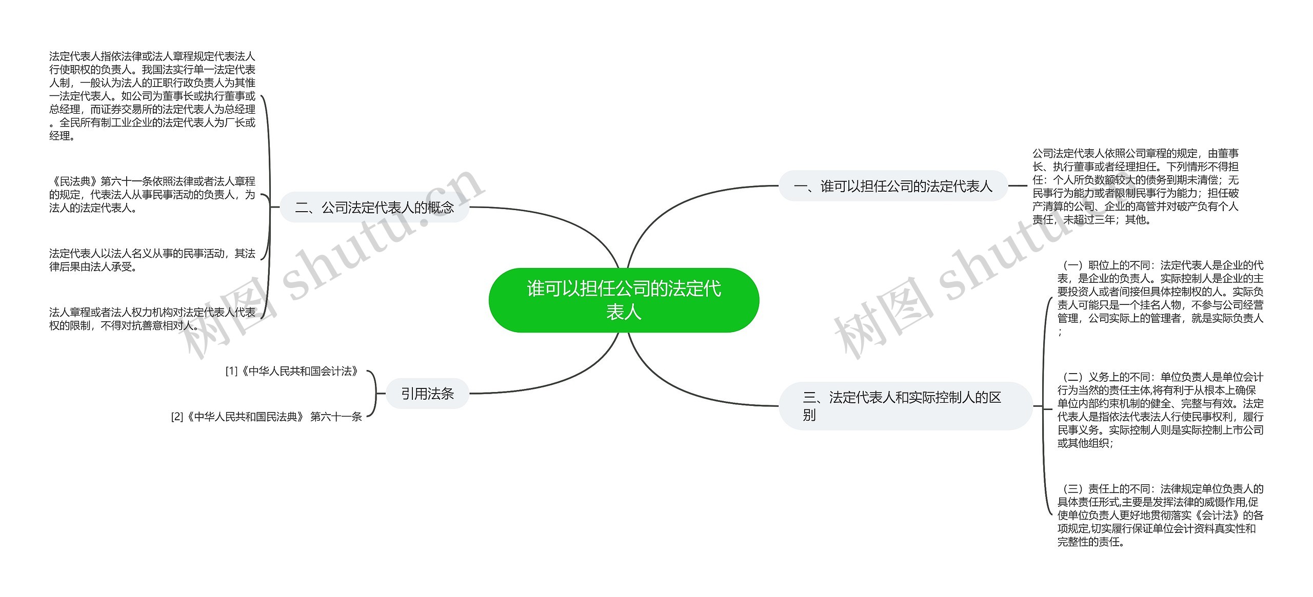 谁可以担任公司的法定代表人思维导图