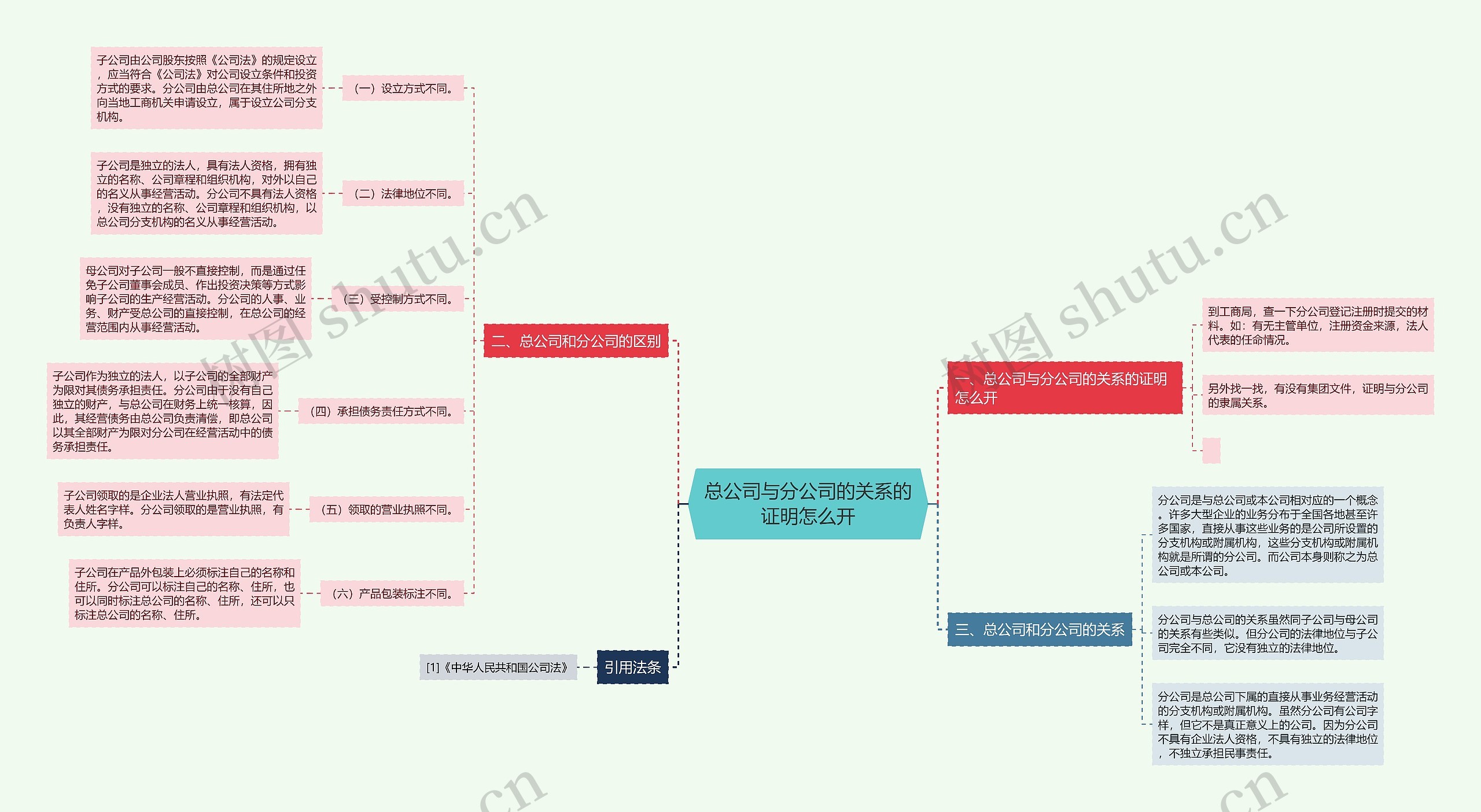 总公司与分公司的关系的证明怎么开思维导图