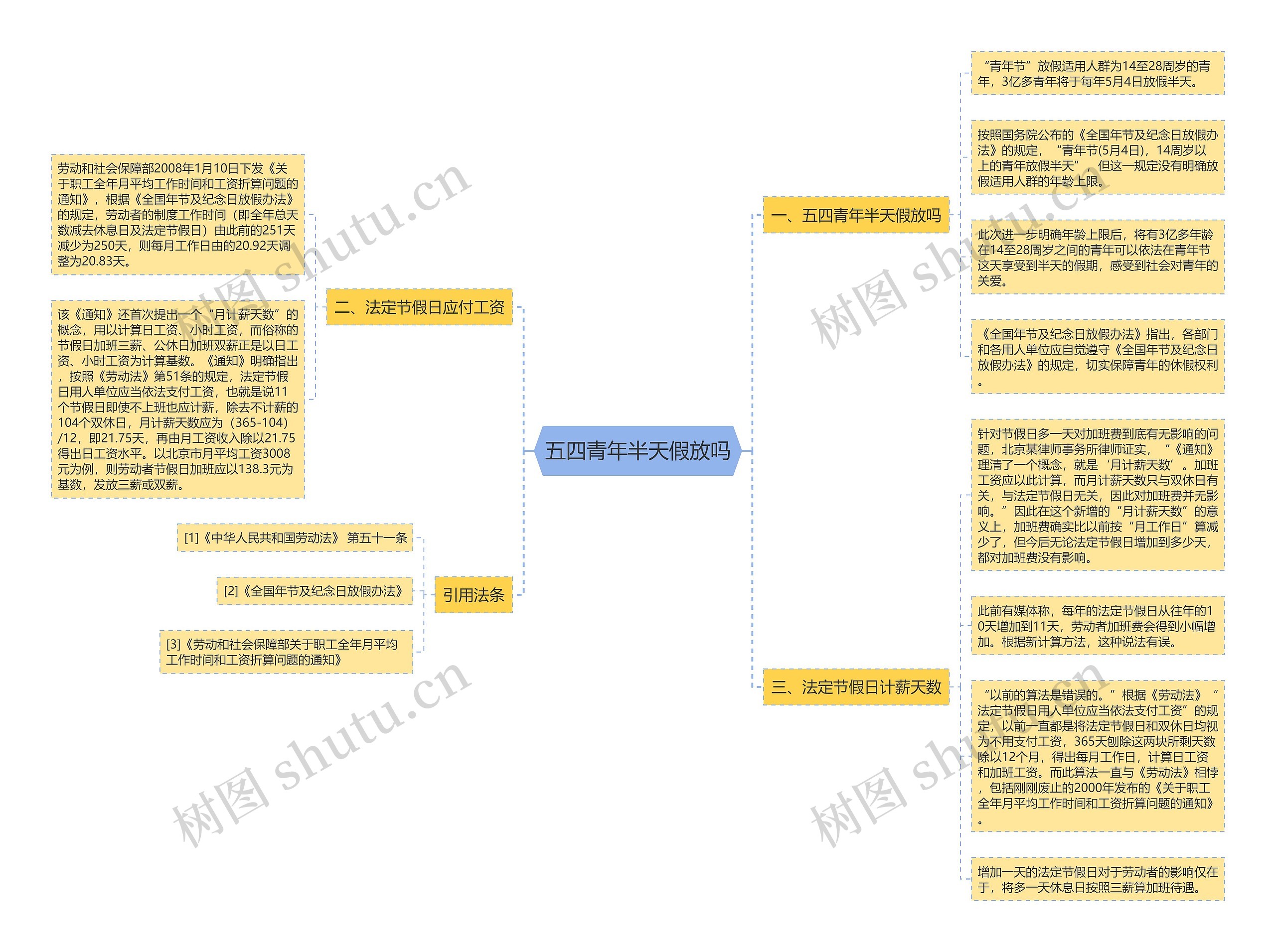 五四青年半天假放吗思维导图