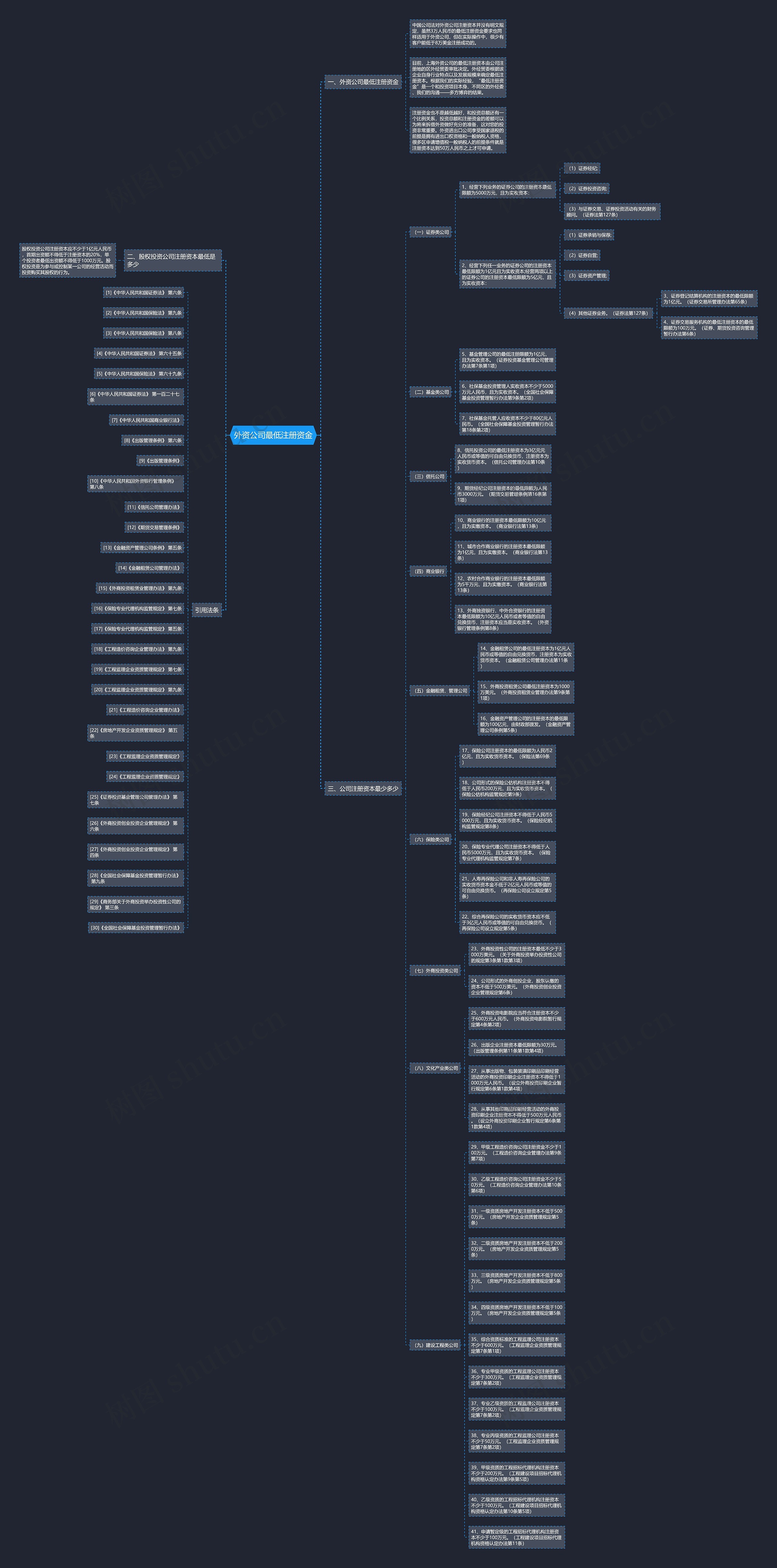 外资公司最低注册资金