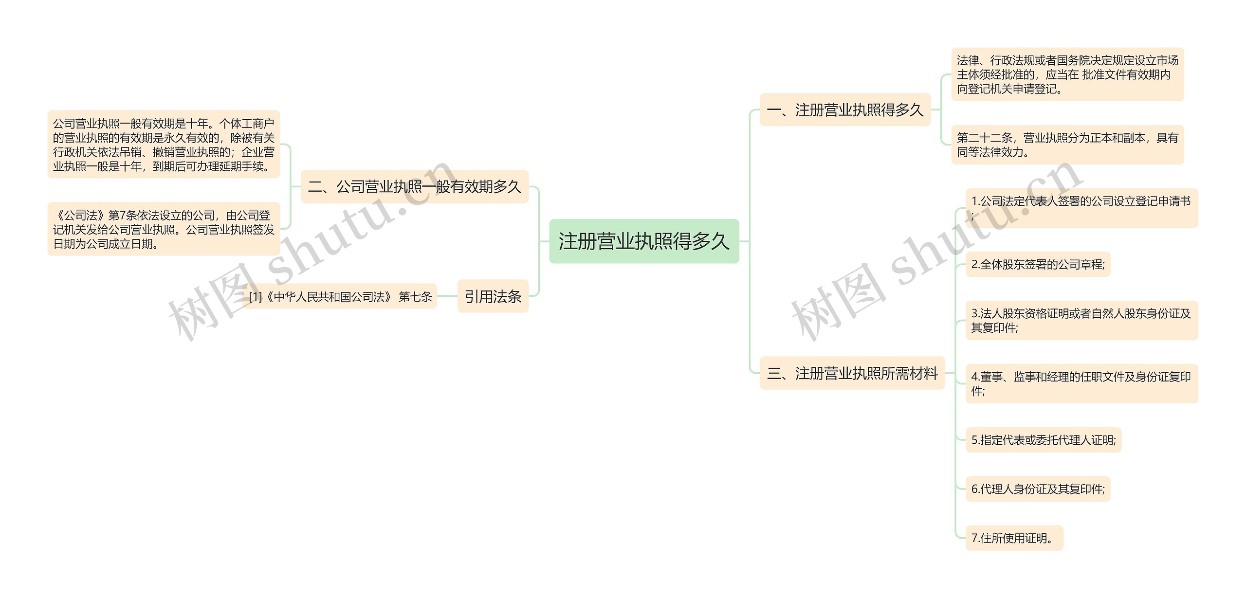 注册营业执照得多久