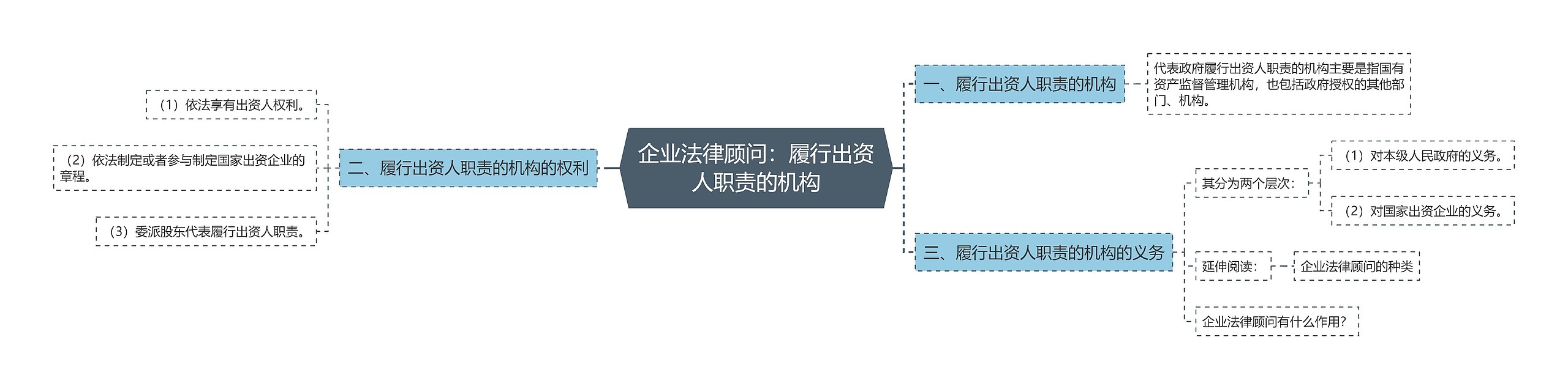 企业法律顾问：履行出资人职责的机构思维导图