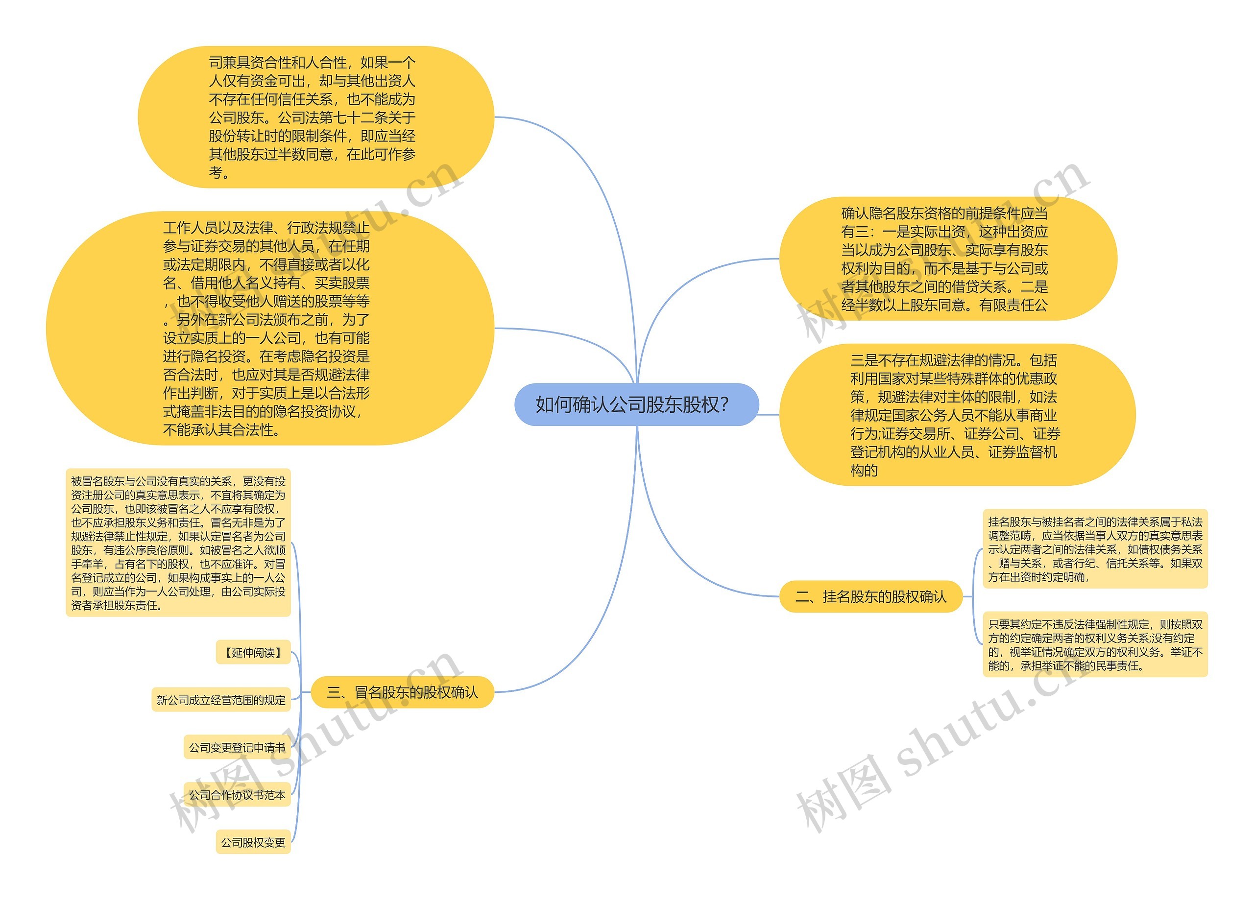 如何确认公司股东股权？