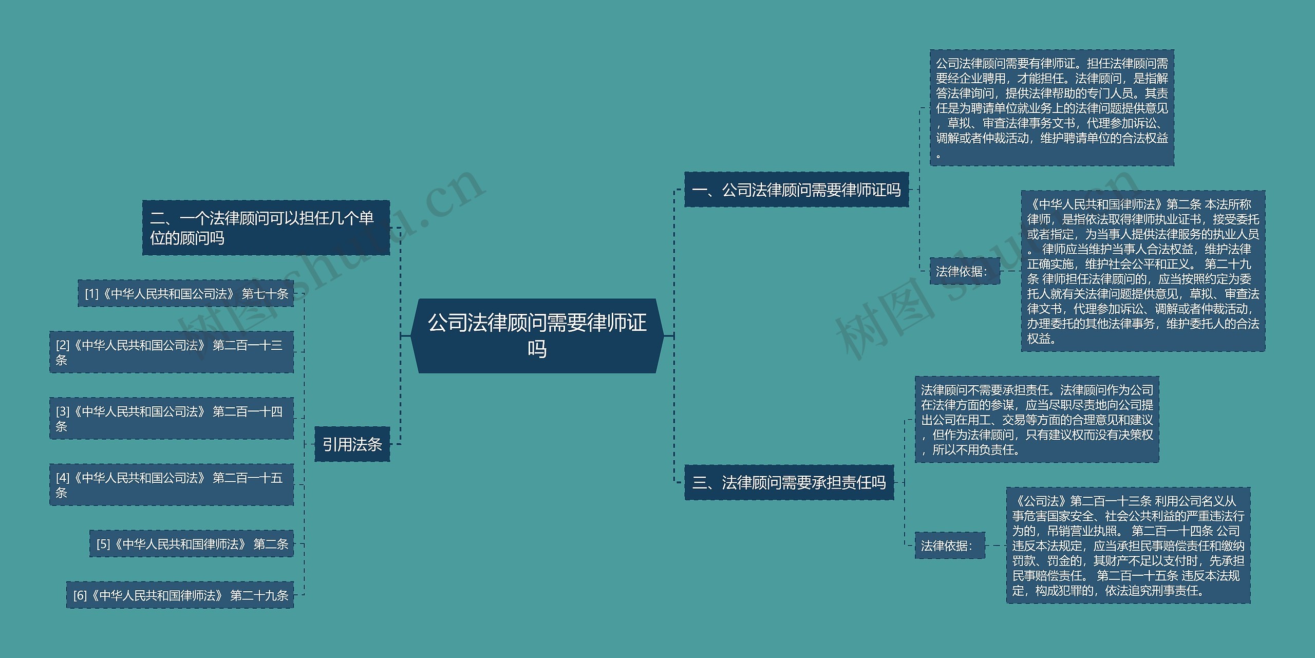 公司法律顾问需要律师证吗思维导图