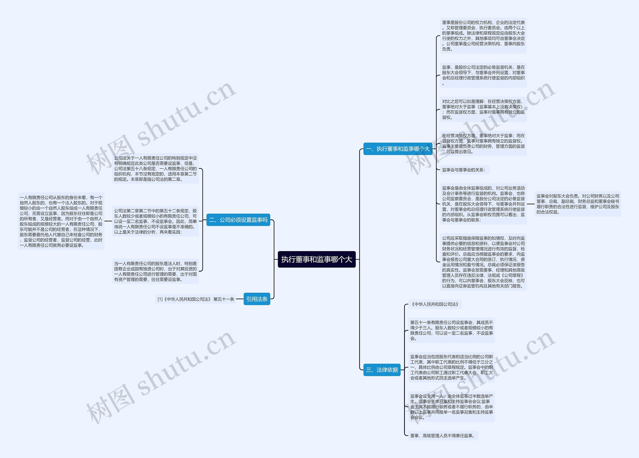 执行董事和监事哪个大思维导图