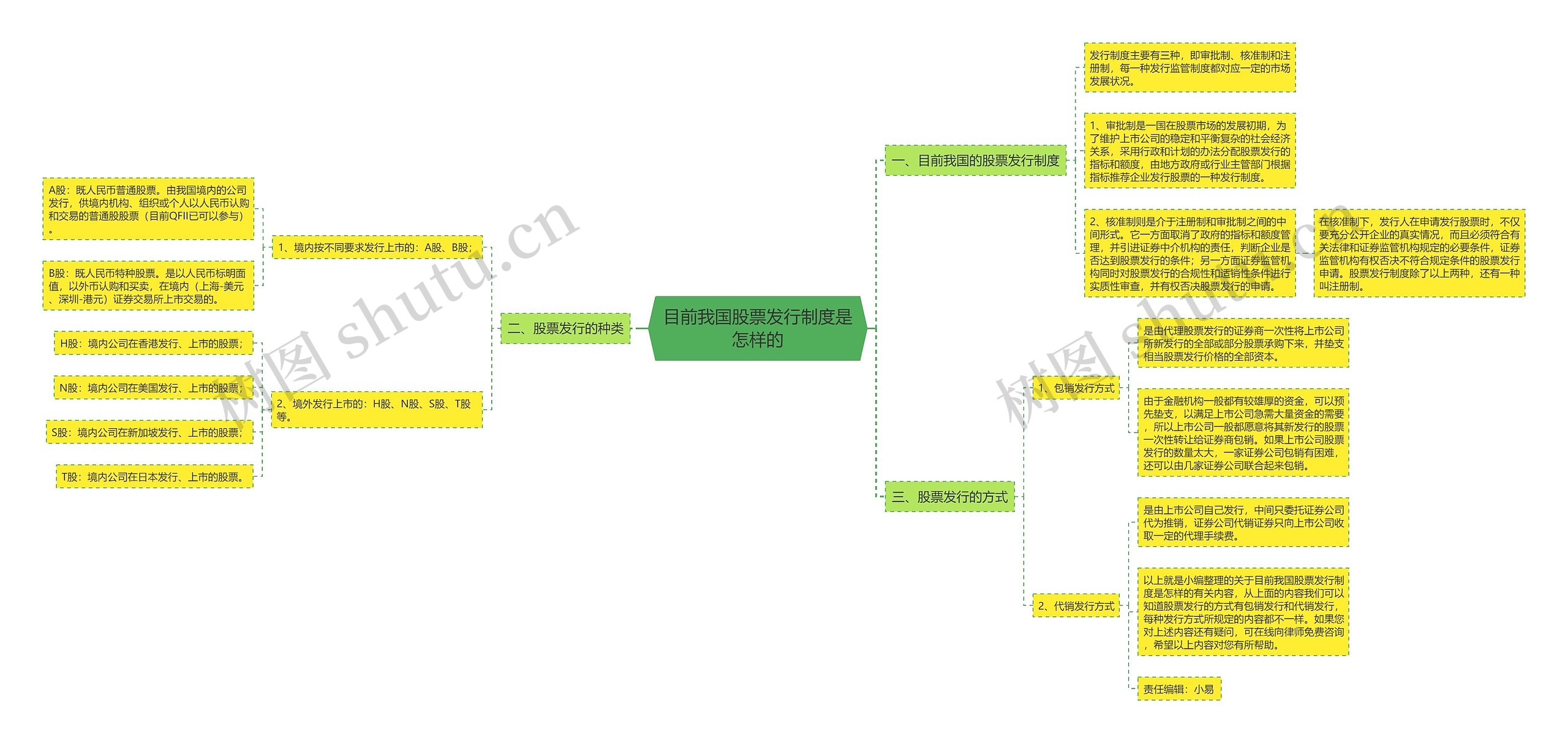 目前我国股票发行制度是怎样的思维导图