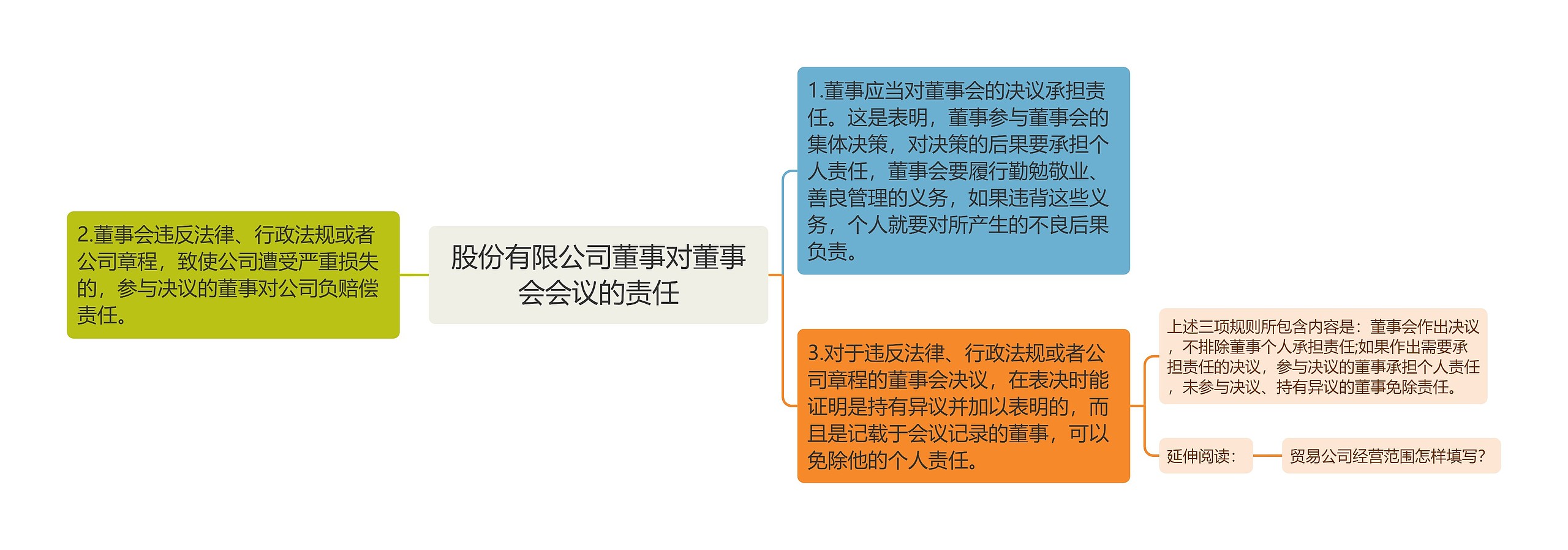 股份有限公司董事对董事会会议的责任