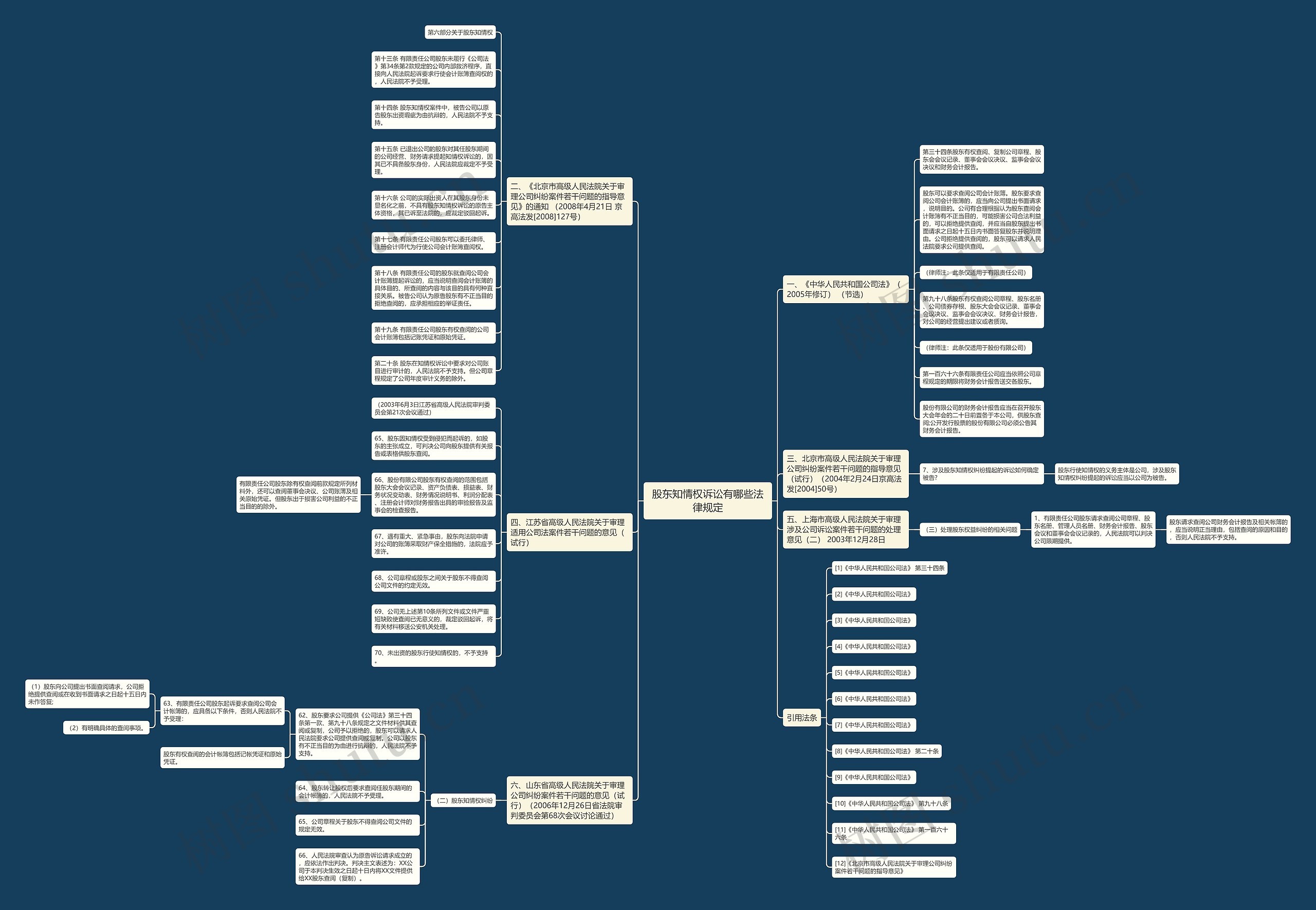 股东知情权诉讼有哪些法律规定思维导图