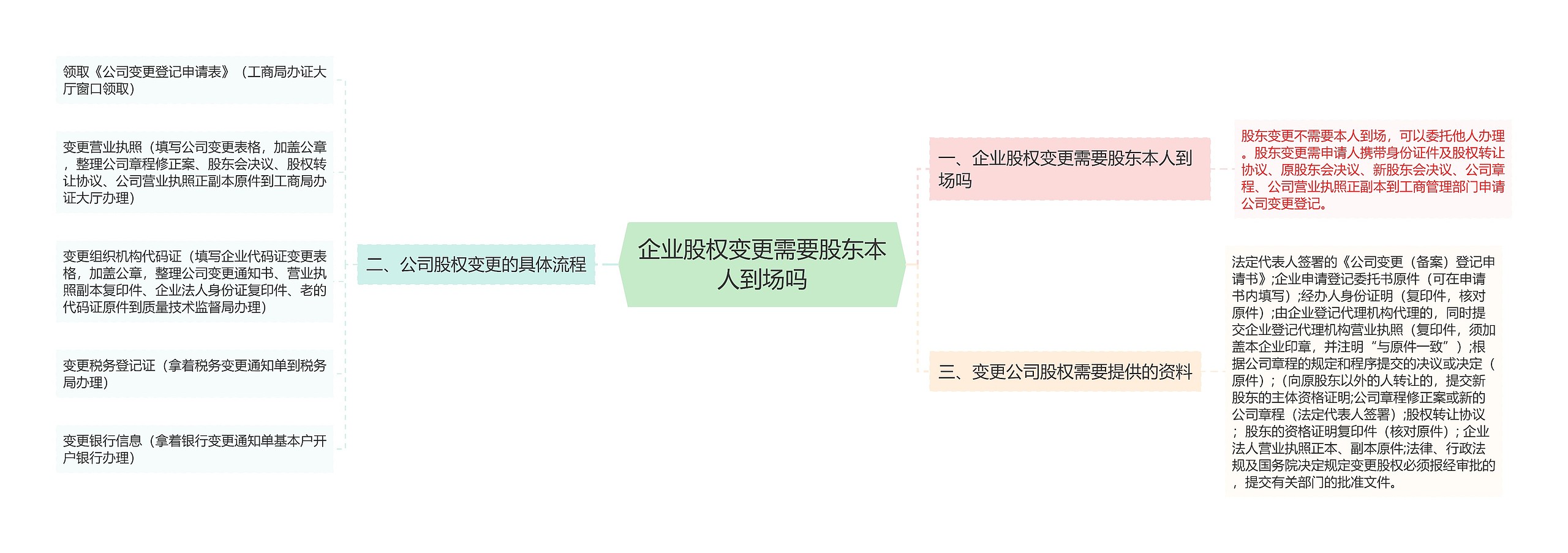 企业股权变更需要股东本人到场吗