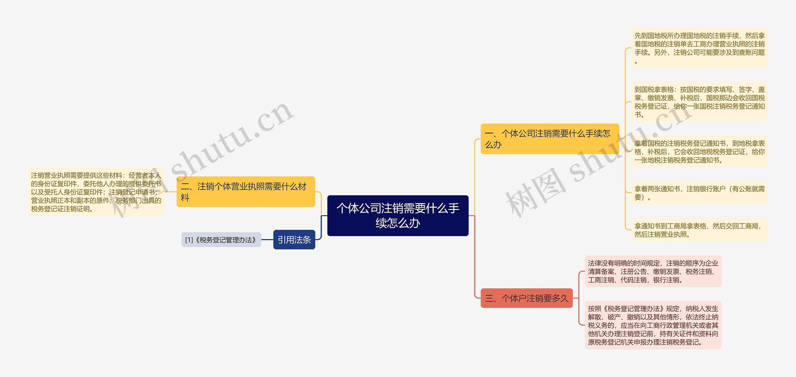 个体公司注销需要什么手续怎么办思维导图