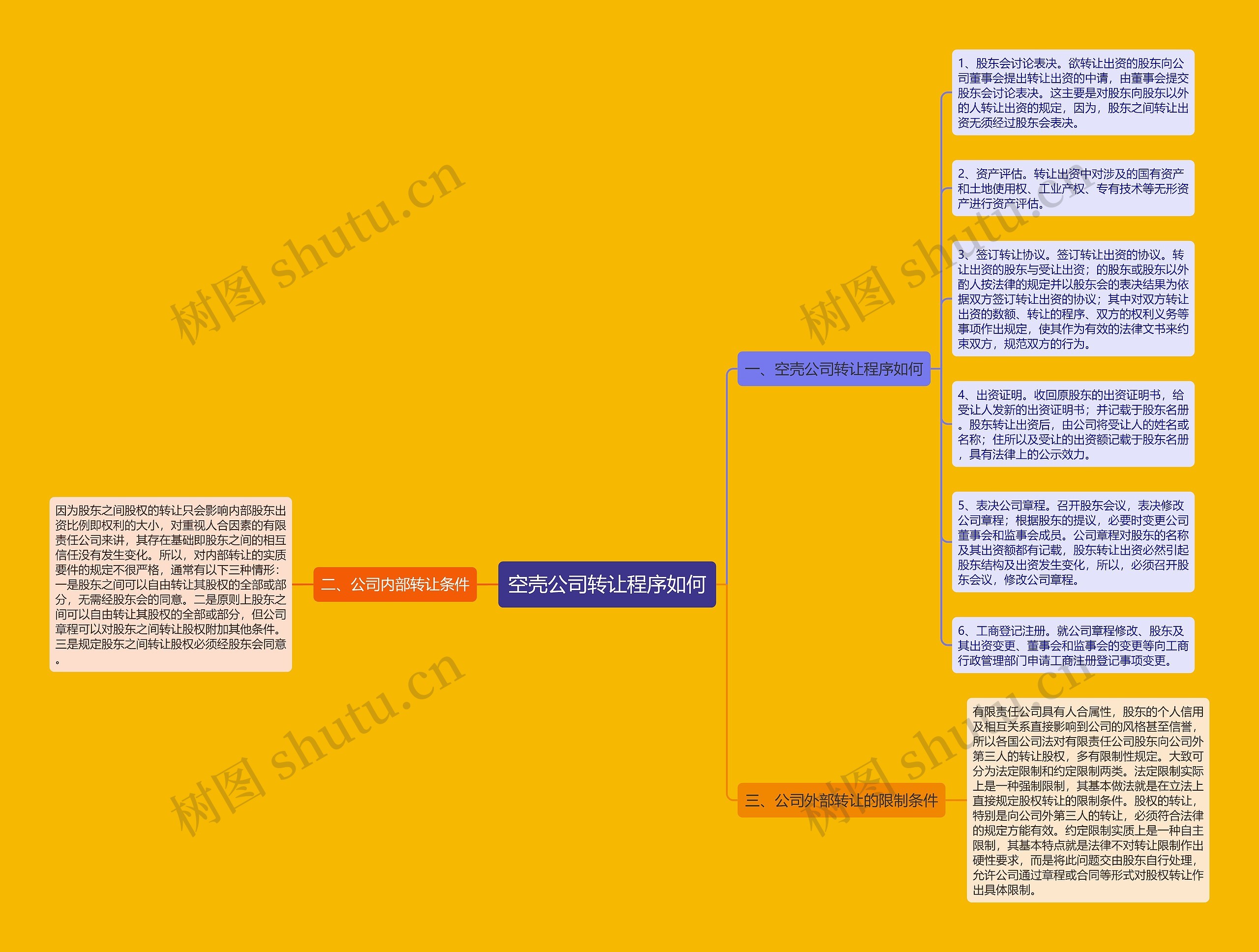 空壳公司转让程序如何思维导图