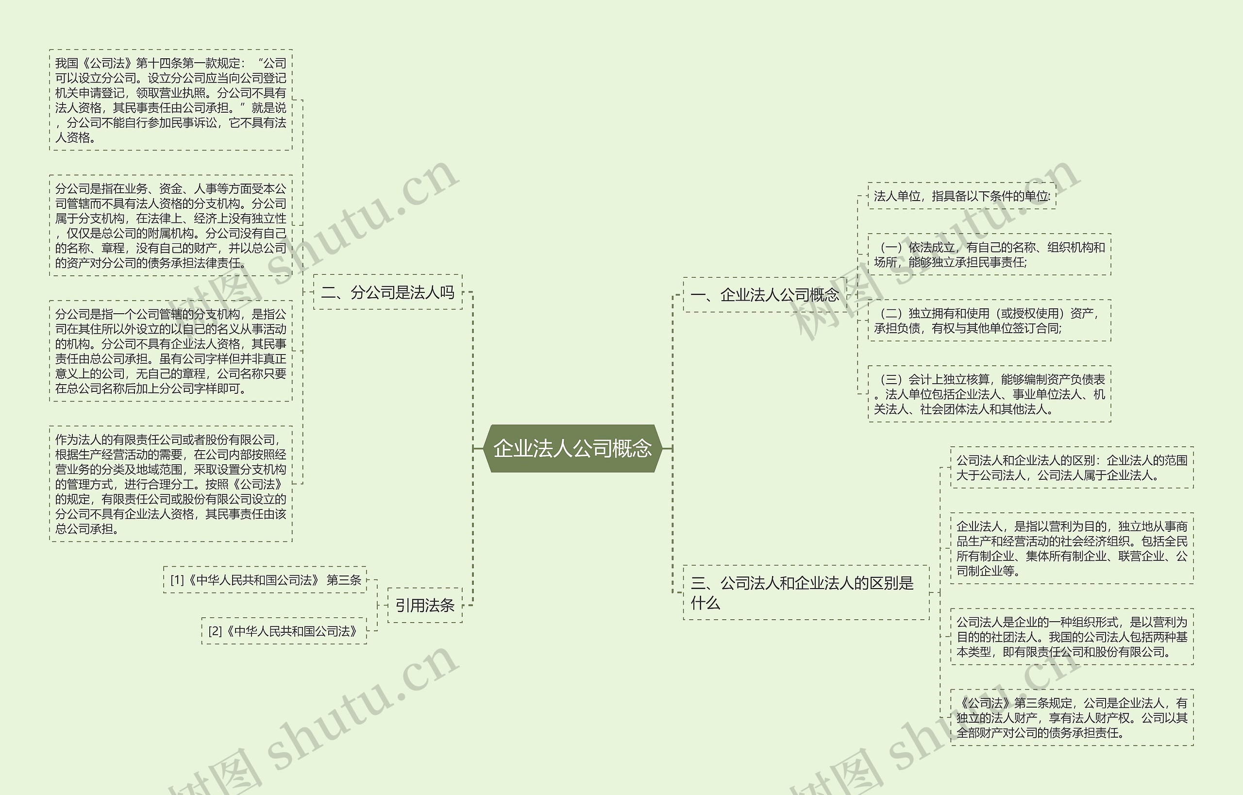 企业法人公司概念思维导图