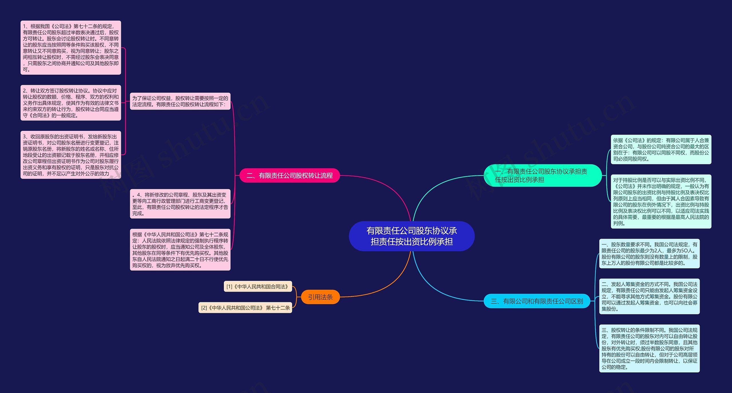 有限责任公司股东协议承担责任按出资比例承担