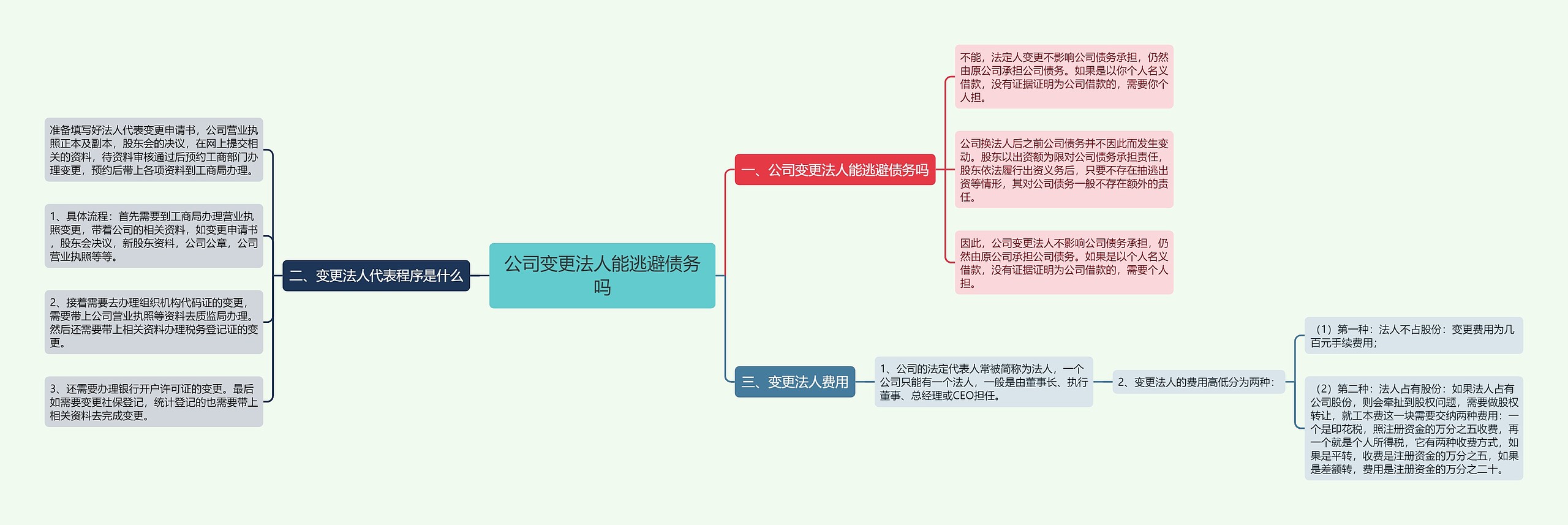 公司变更法人能逃避债务吗