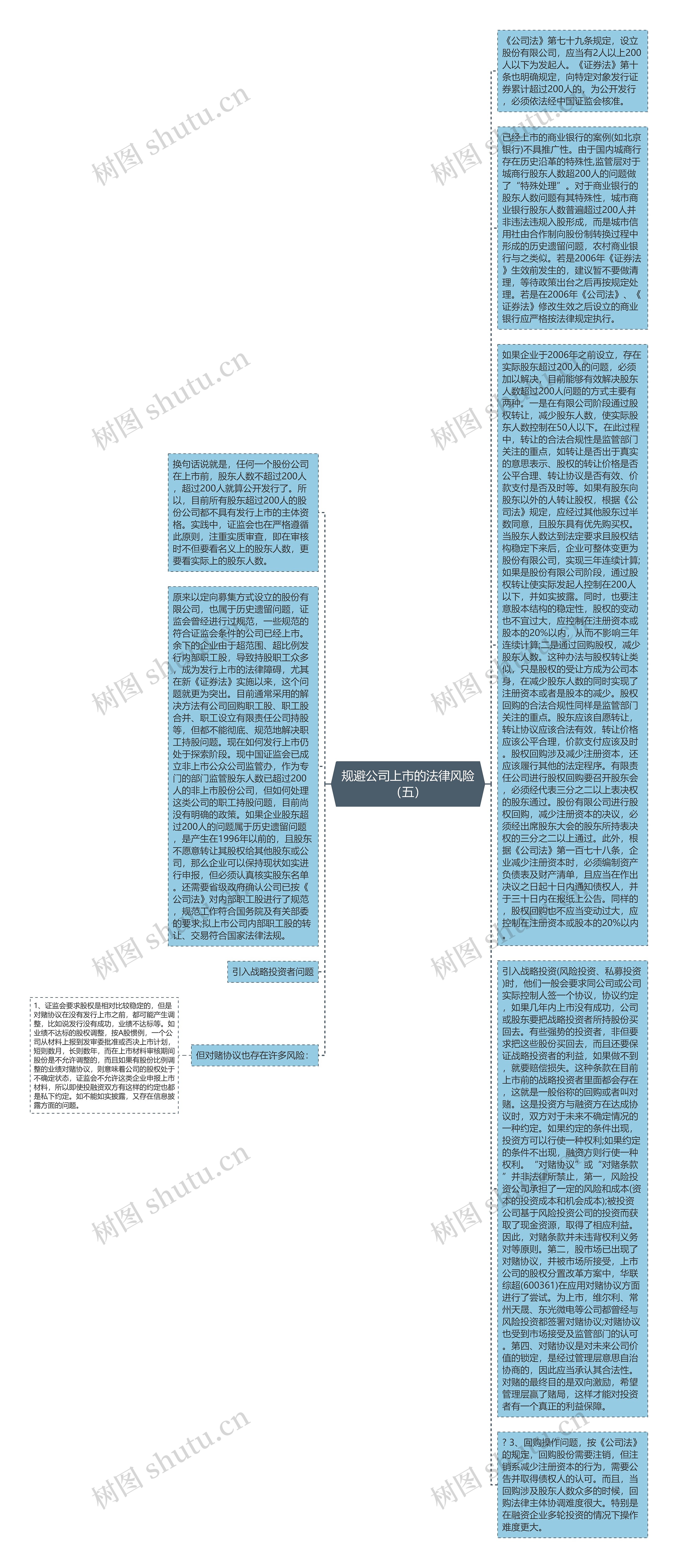 规避公司上市的法律风险（五）思维导图