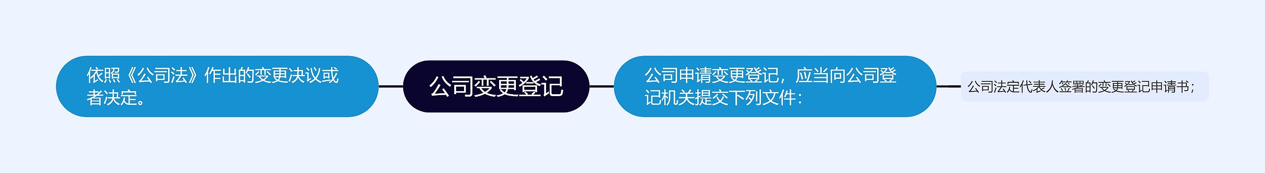 公司变更登记思维导图