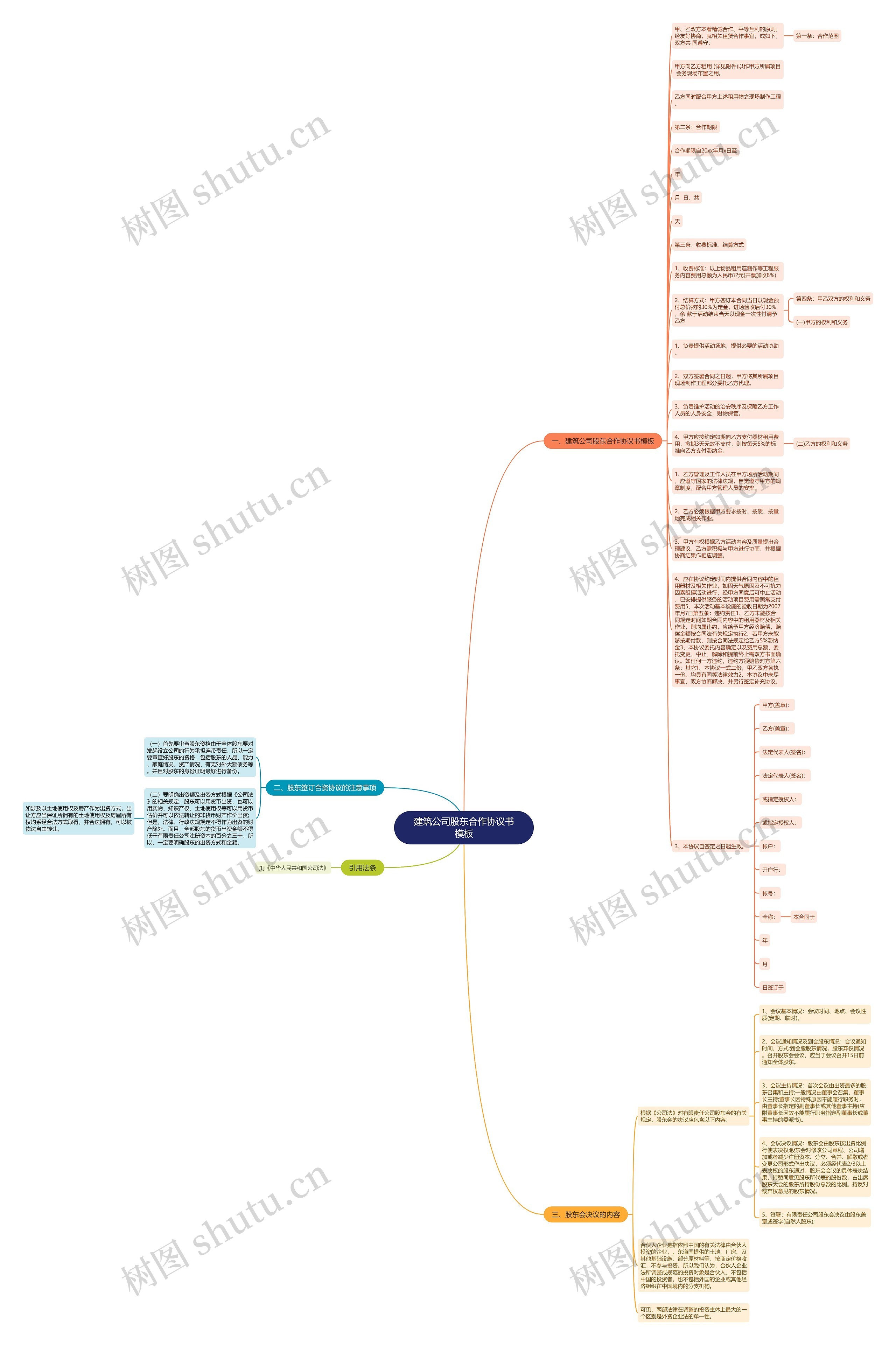 建筑公司股东合作协议书思维导图
