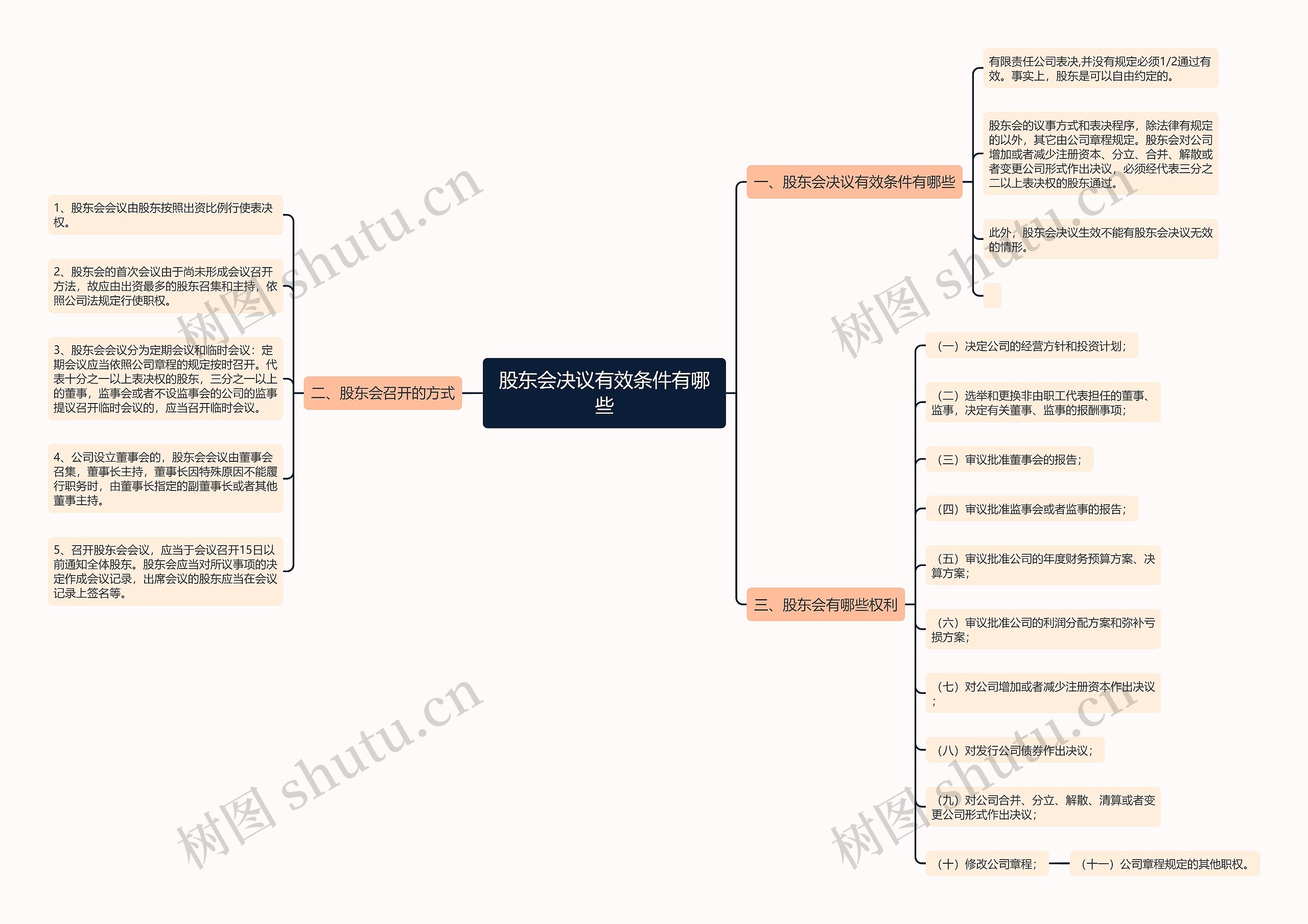 股东会决议有效条件有哪些思维导图