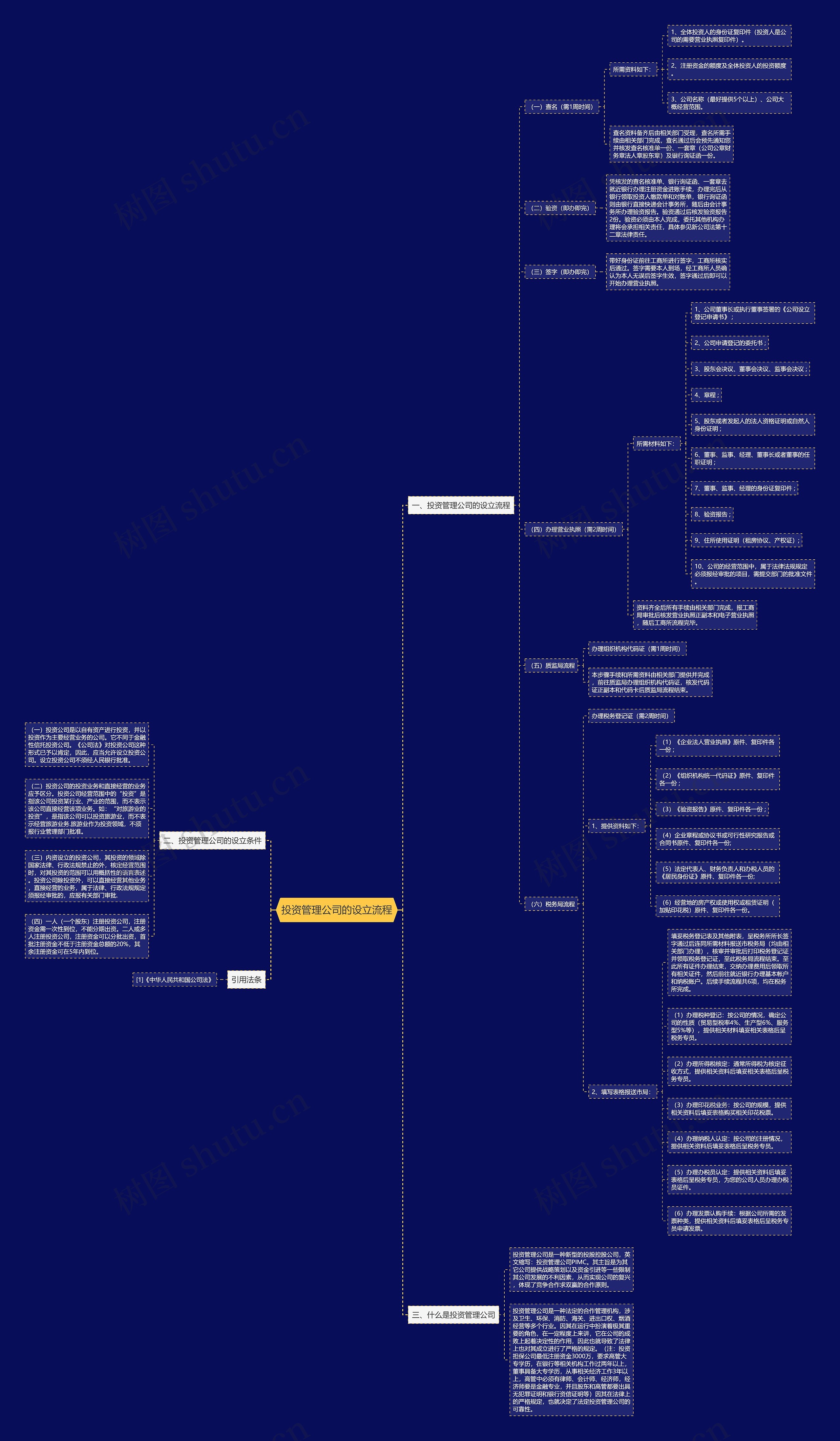 投资管理公司的设立流程思维导图