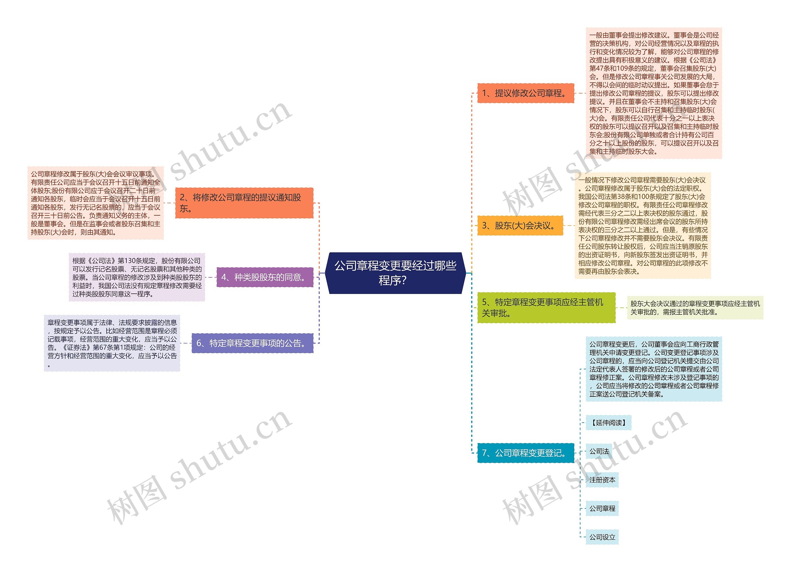 公司章程变更要经过哪些程序？思维导图