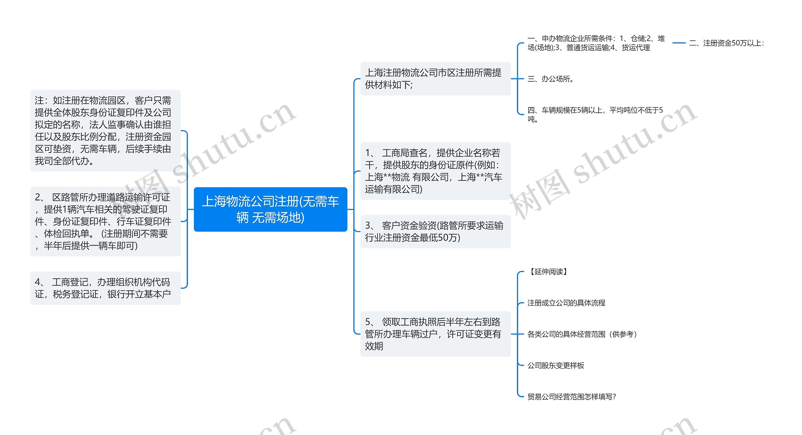 上海物流公司注册(无需车辆 无需场地) 上海物流公司注册(无需车辆 无需场地)