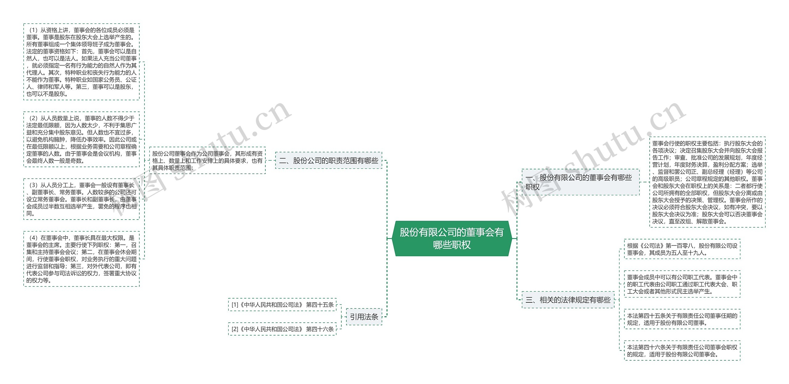 股份有限公司的董事会有哪些职权思维导图