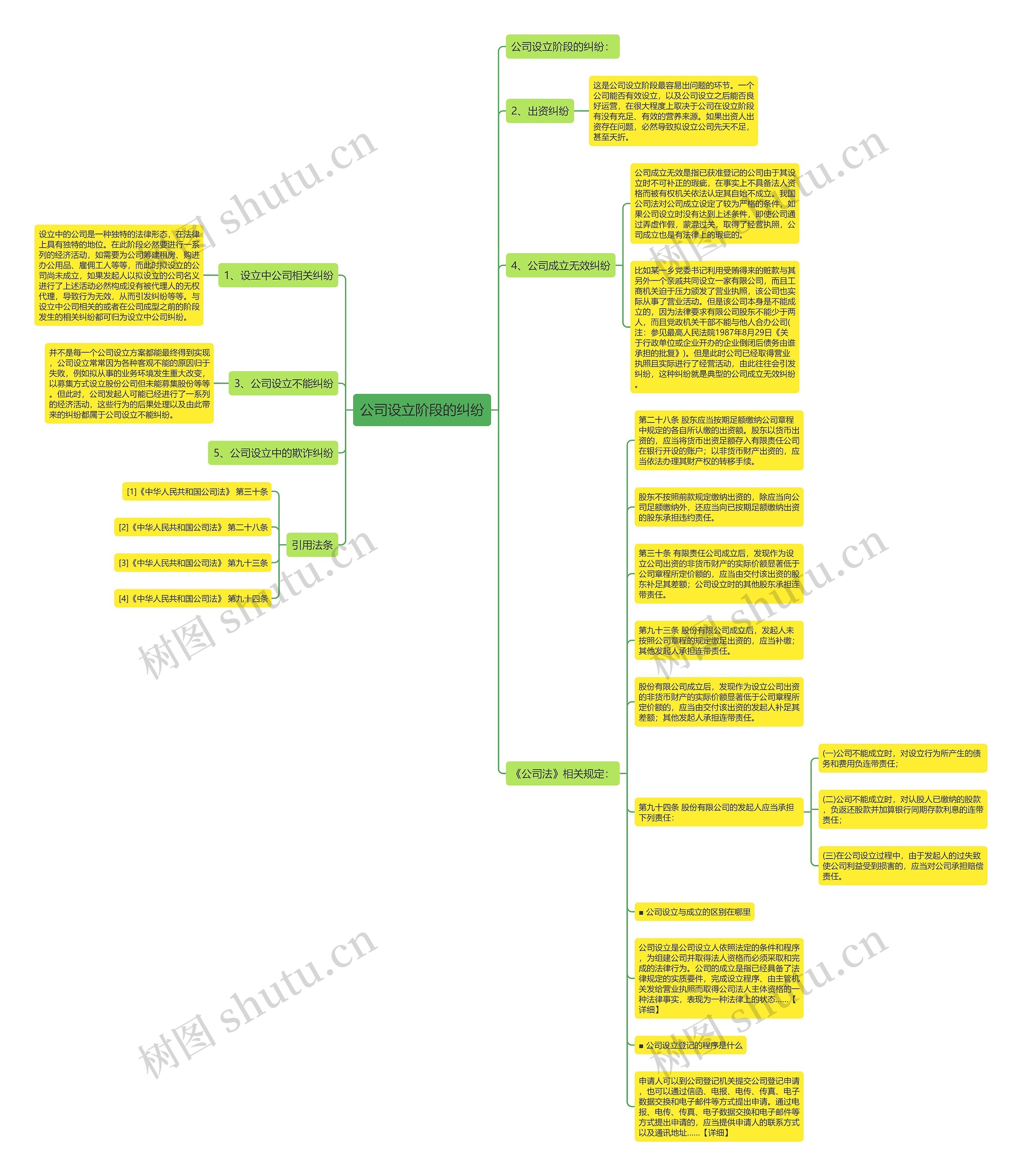 公司设立阶段的纠纷思维导图