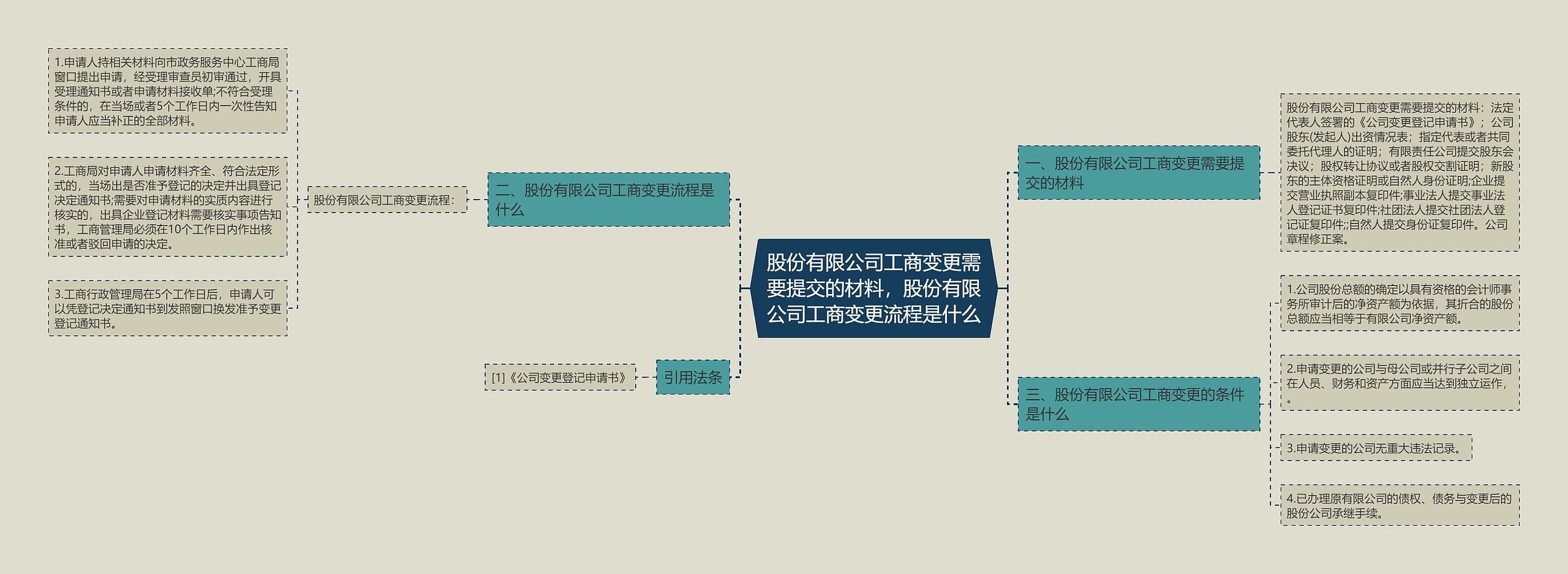 股份有限公司工商变更需要提交的材料，股份有限公司工商变更流程是什么