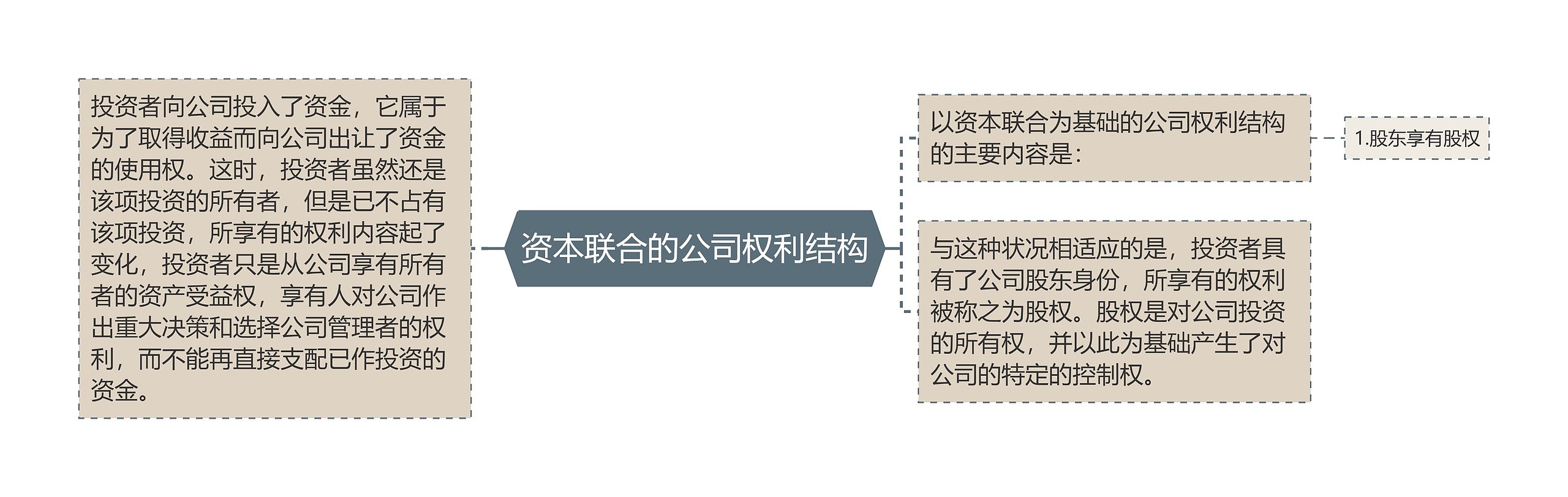 资本联合的公司权利结构思维导图